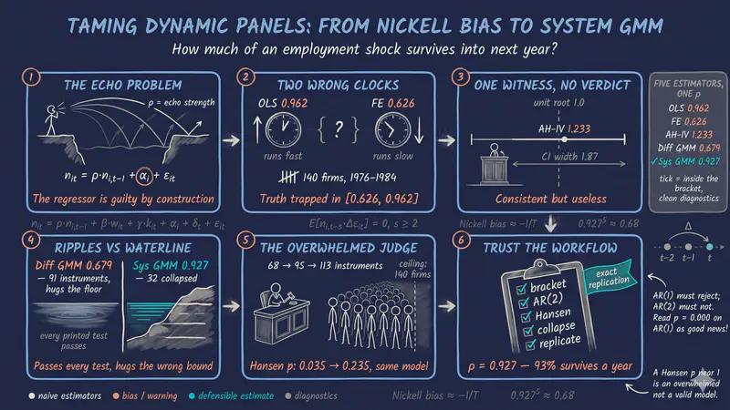 Dynamic Panel Data Models in Python: From Nickell Bias to System GMM