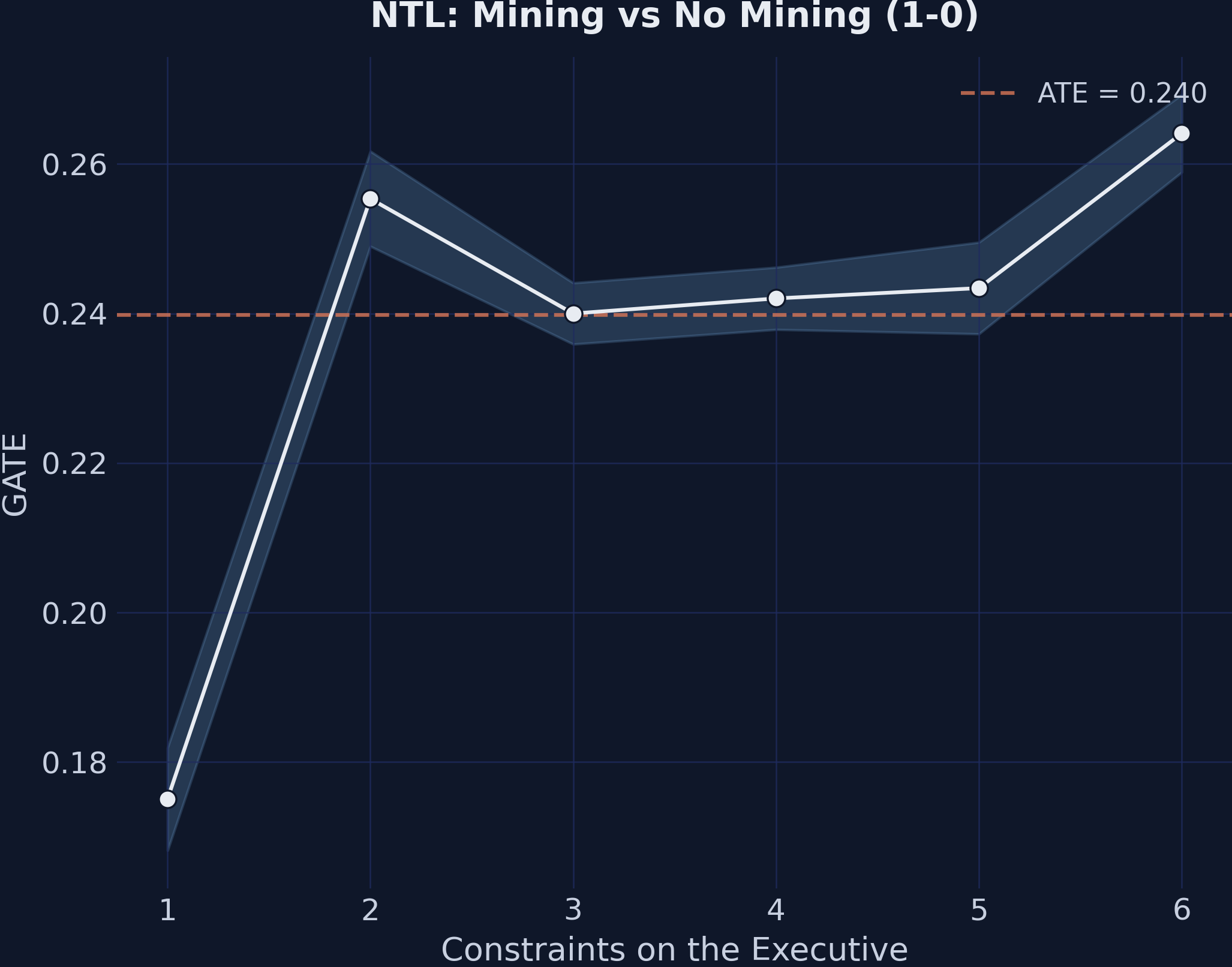 GATEs for NTL mining effect (1-0) by Executive Constraints