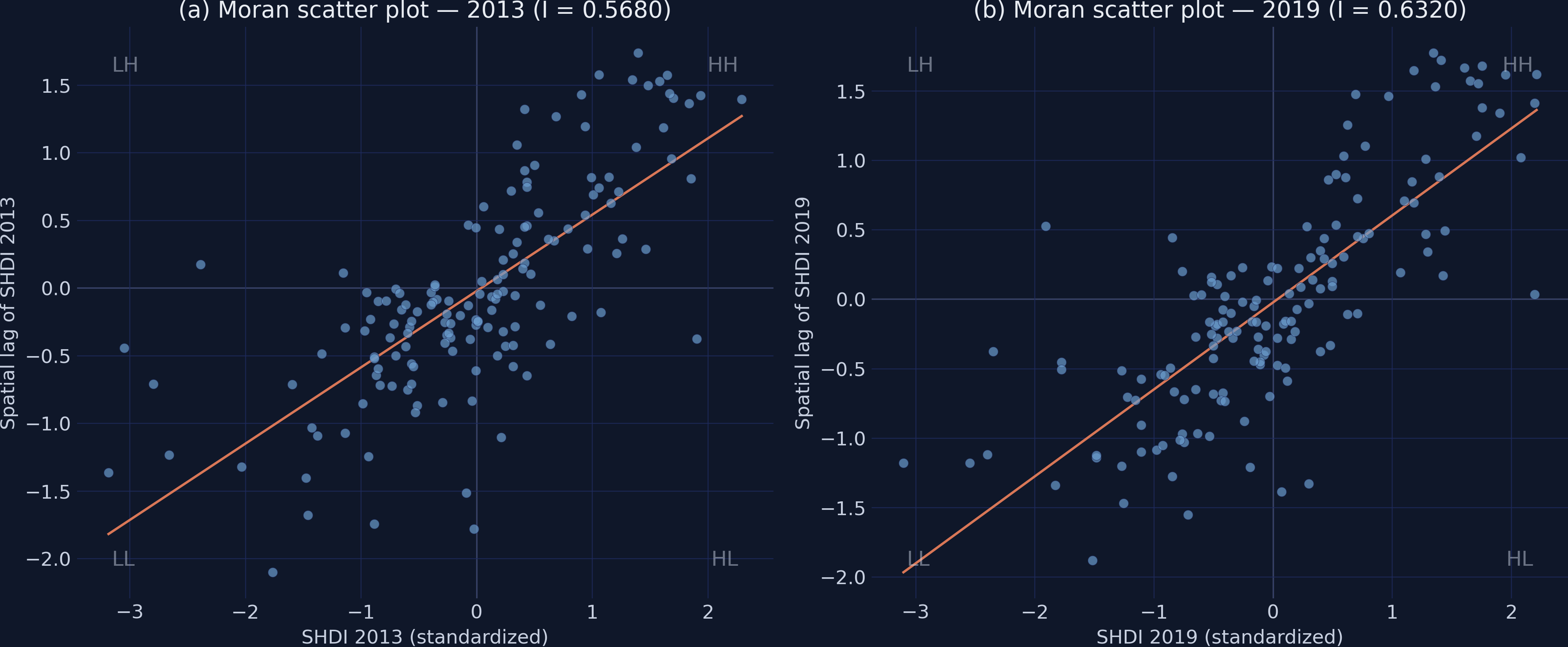 Two-panel Moran scatter plot for SHDI in 2013 and 2019.