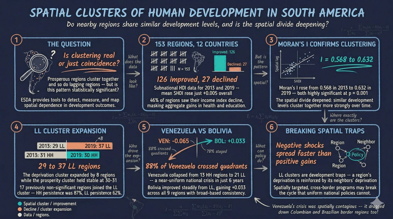 Exploratory Spatial Data Analysis: Spatial Clusters and Dynamics of Human Development in South America