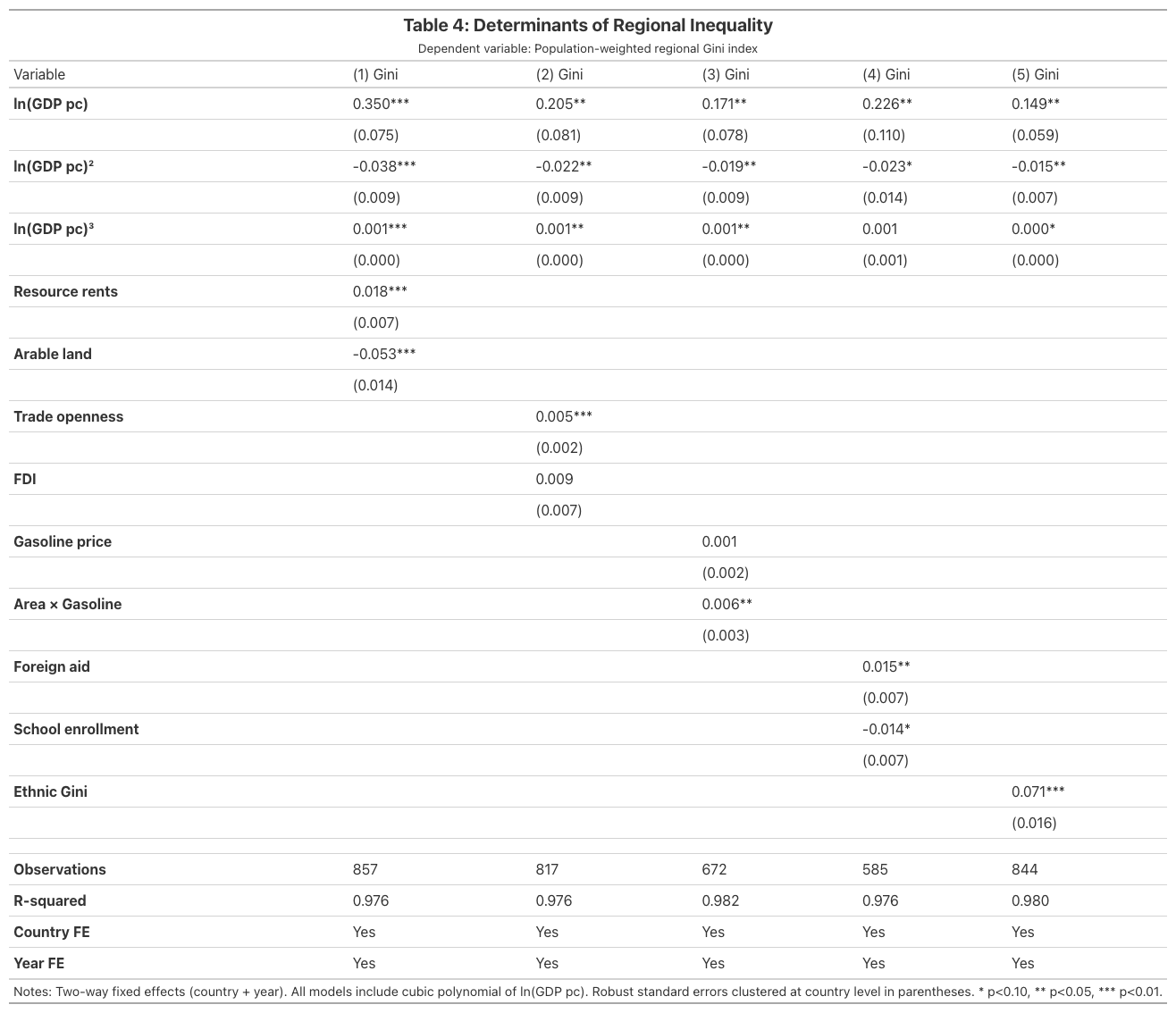 Publication-quality regression table for the five determinants models, each adding a different group of covariates to the cubic Kuznets specification.