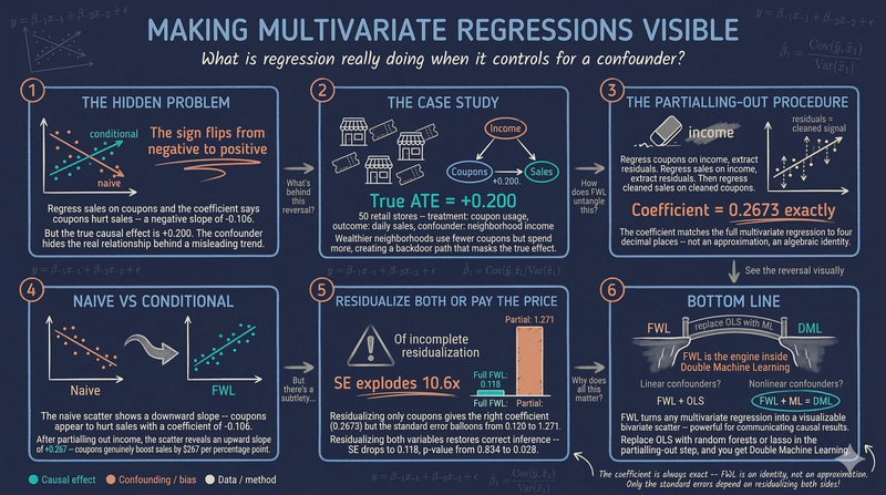 The FWL Theorem: Making Multivariate Regressions Intuitive