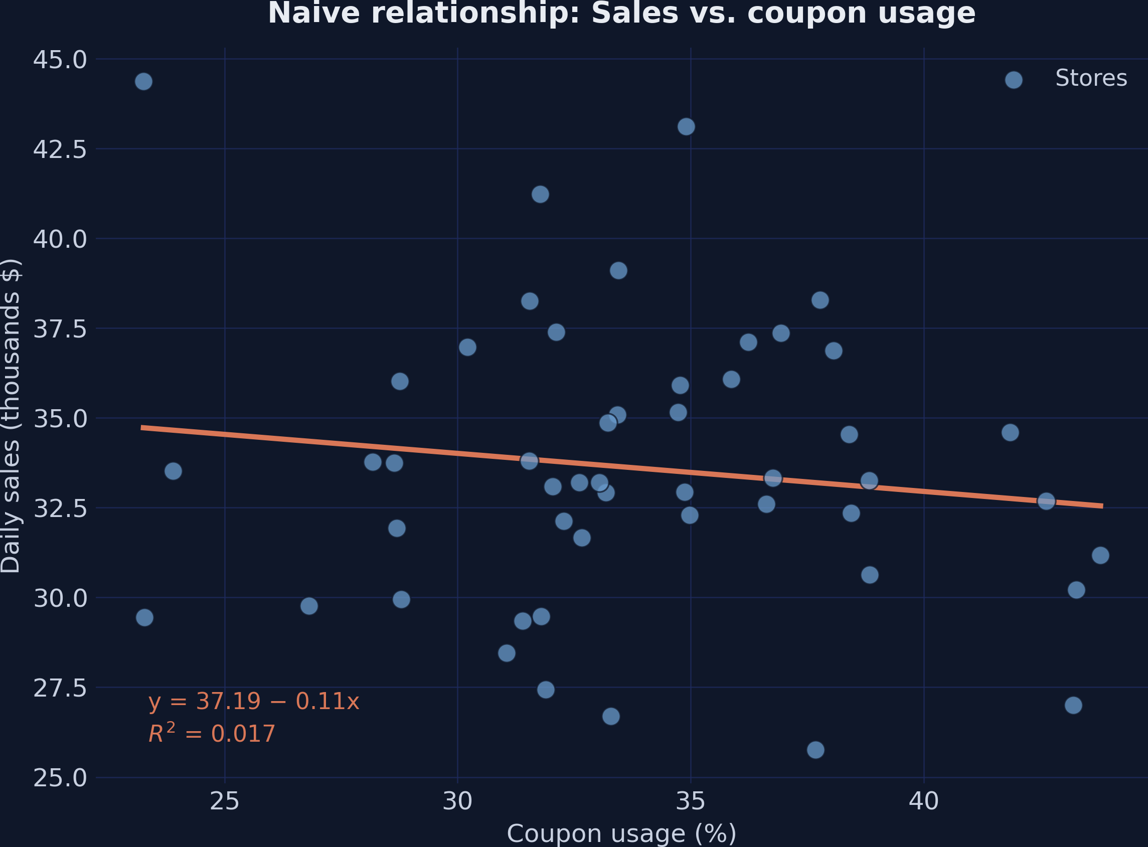 Scatter plot showing a negative relationship between coupon usage and sales, with a downward-sloping regression line.
