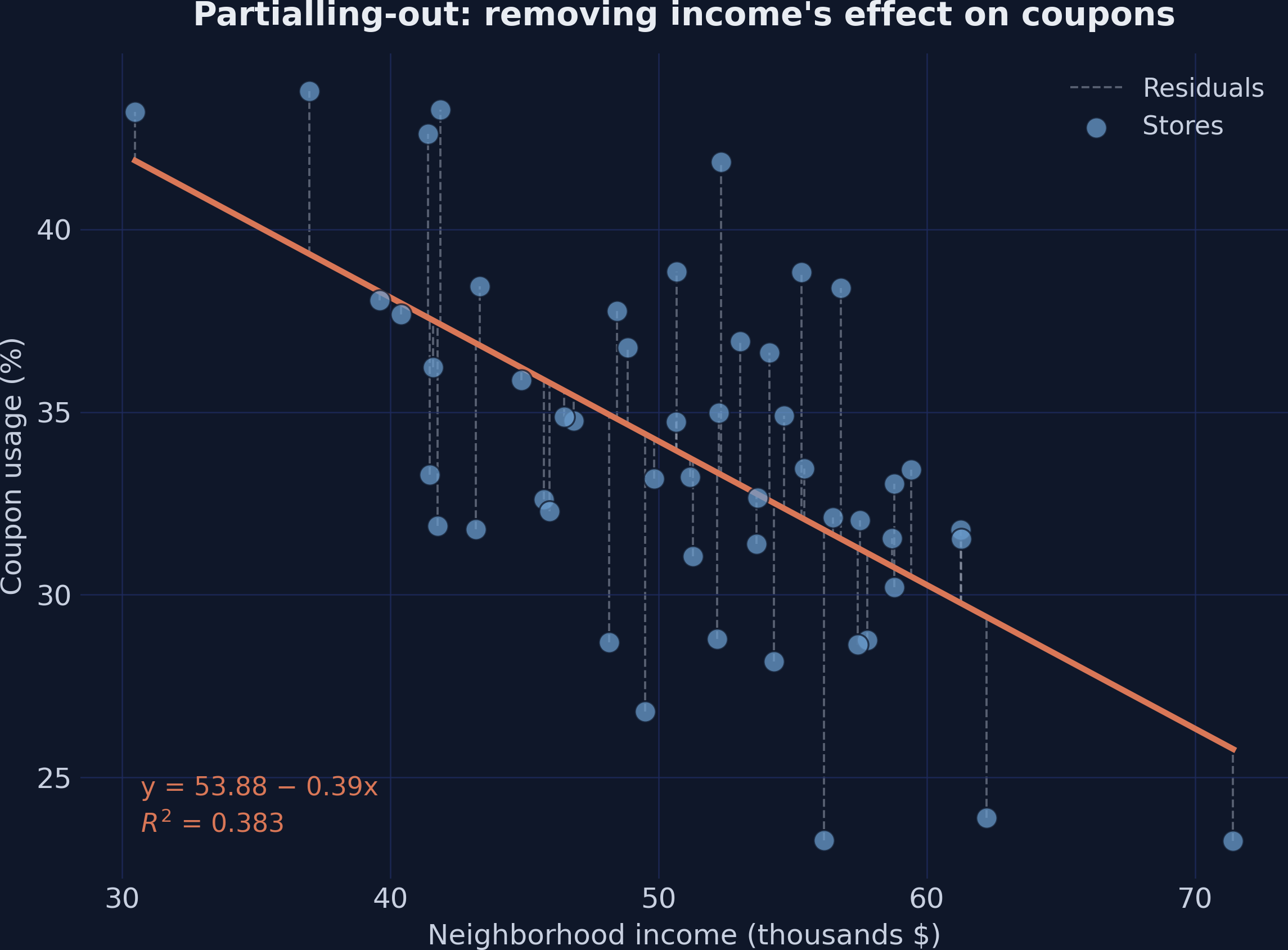 Scatter plot of coupon usage versus income with a downward-sloping fitted line and vertical dashed lines showing residuals for each store.