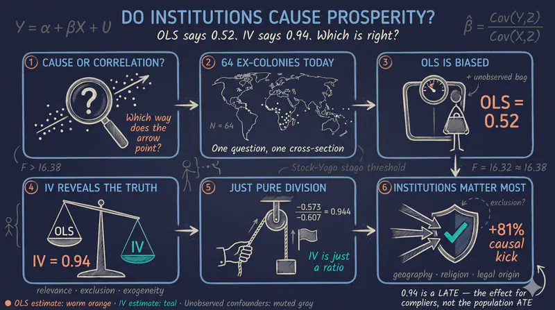 Do Institutions Cause Prosperity? An IV Tutorial in Python