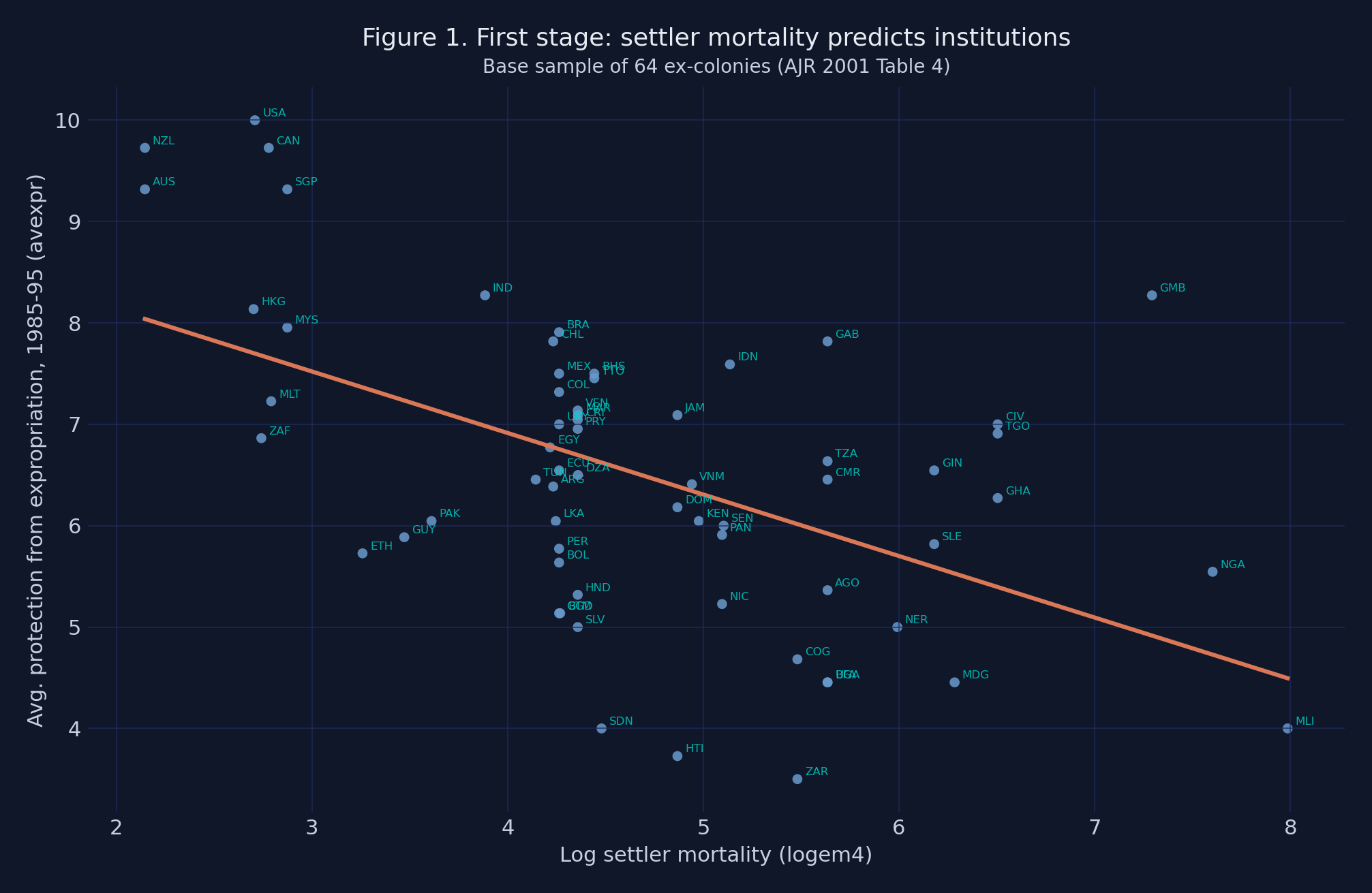 First stage: settler mortality predicts institutions