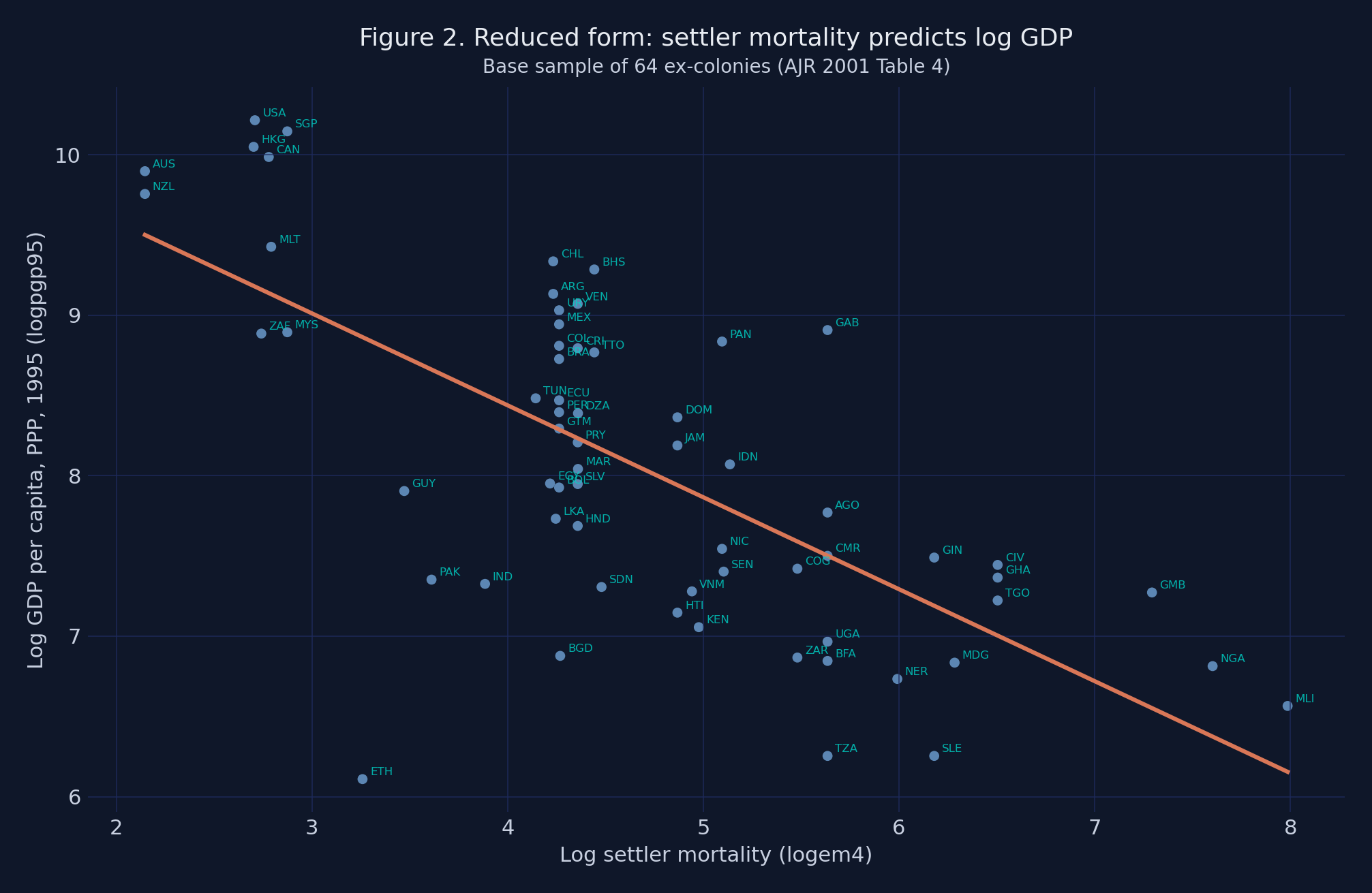 Reduced form: settler mortality predicts log GDP