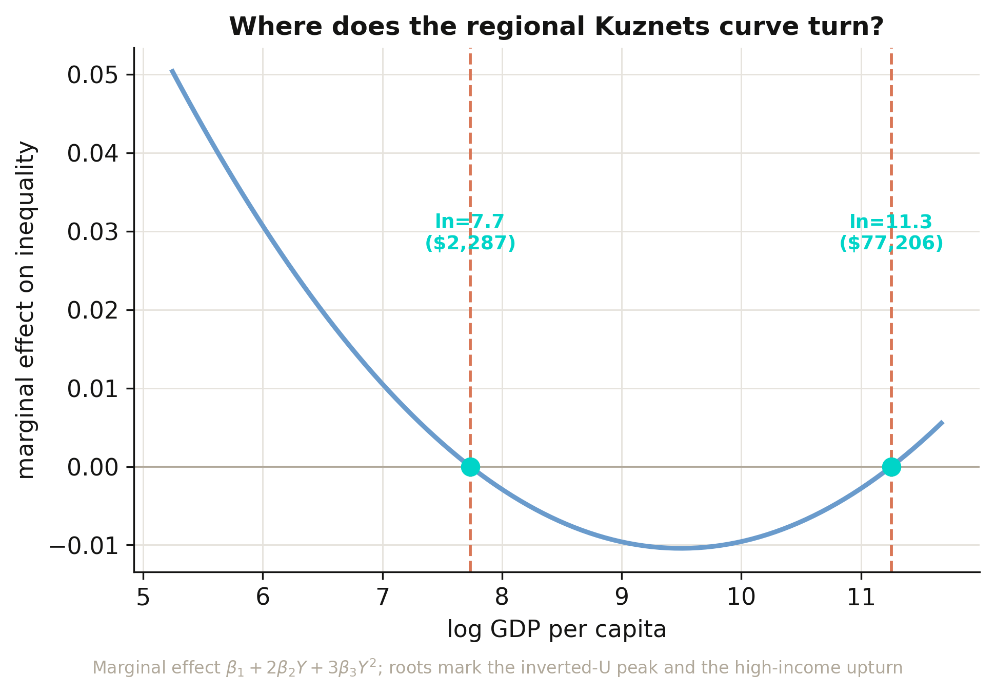 Where the regional Kuznets curve turns: the marginal effect crosses zero twice