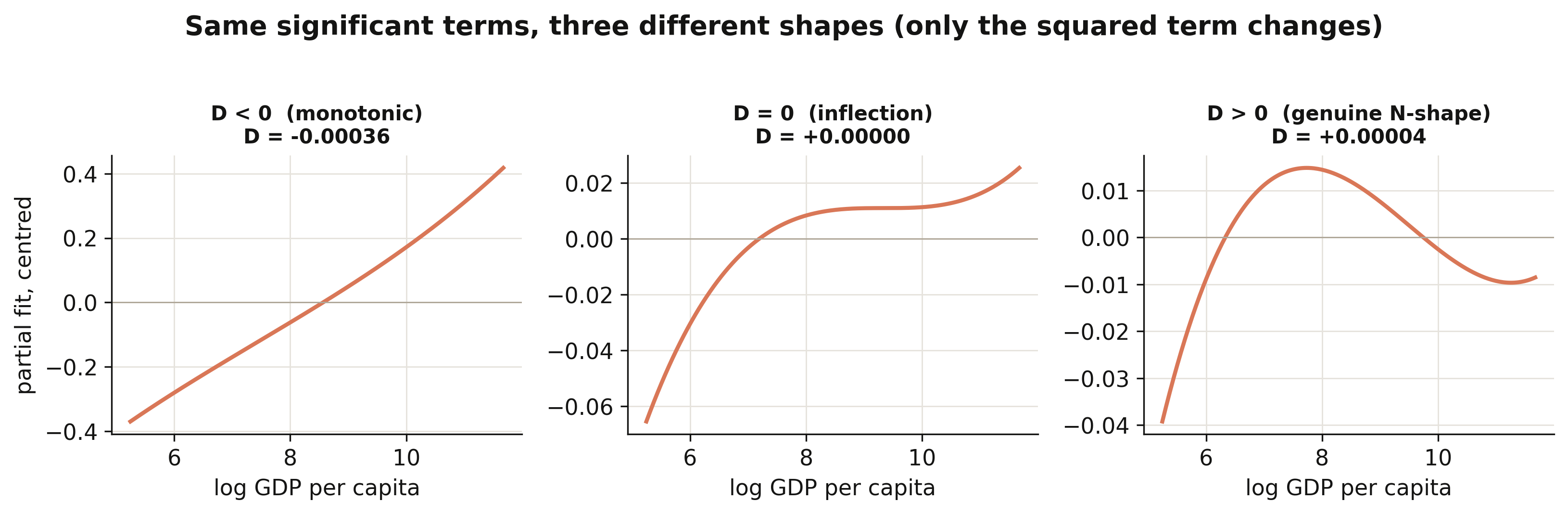 Same significant terms, three shapes: only the discriminant decides whether the cubic bends