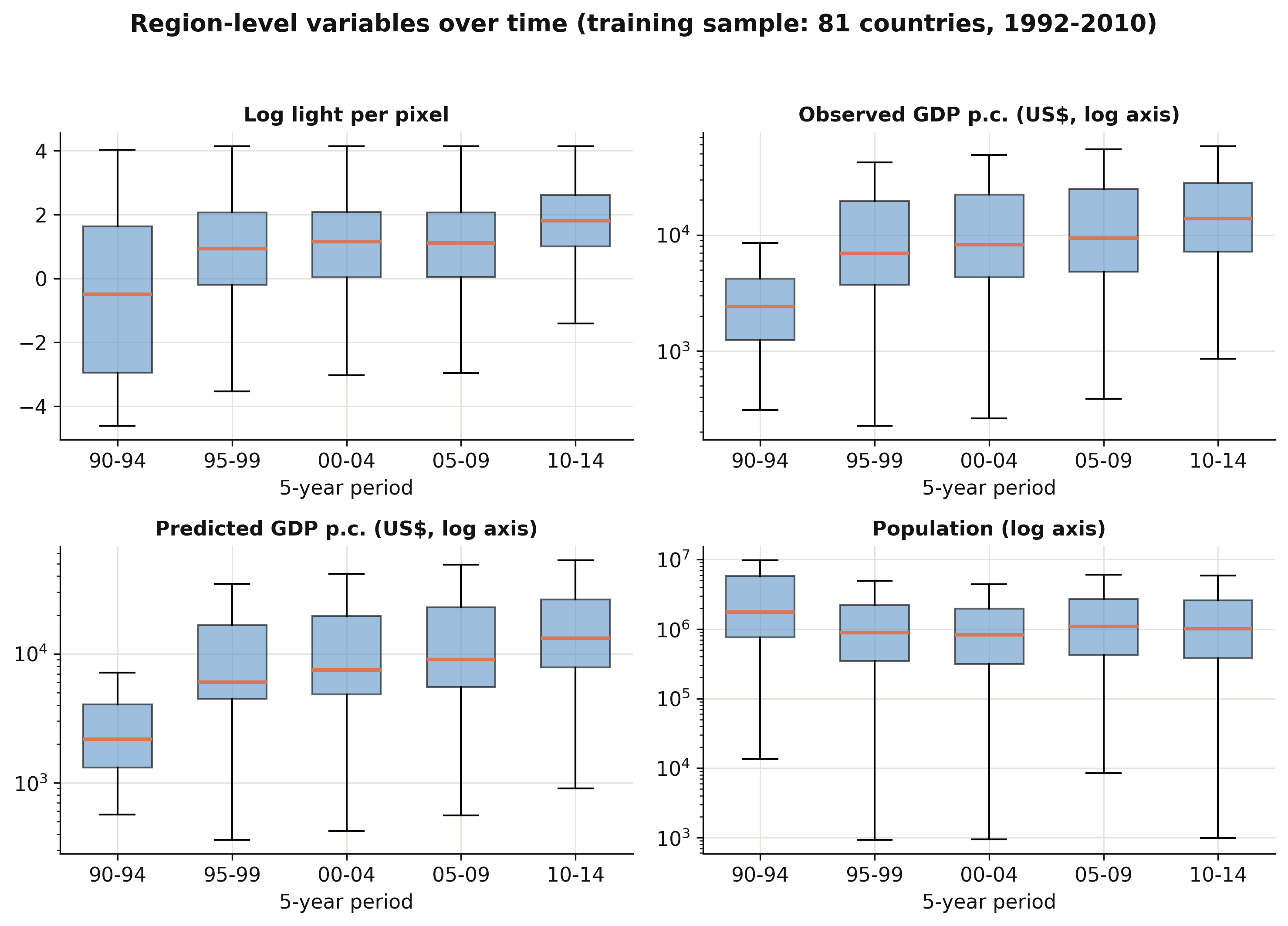 Region-level key variables over time, by 5-year period