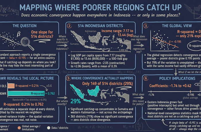 Multiscale Geographically Weighted Regression: Spatially Varying Economic Convergence in Indonesia