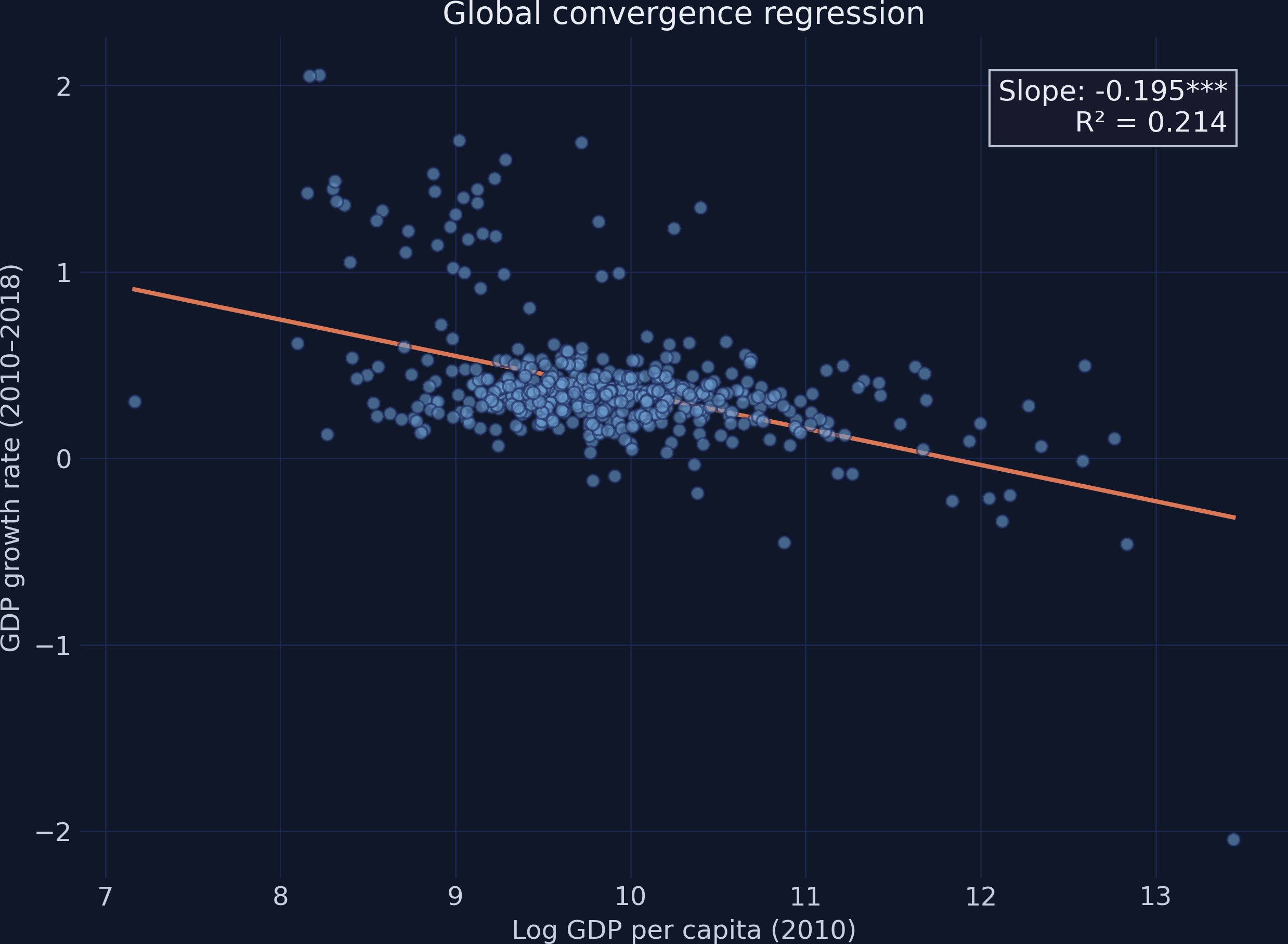Scatter plot of log GDP per capita 2010 vs growth rate with OLS regression line.