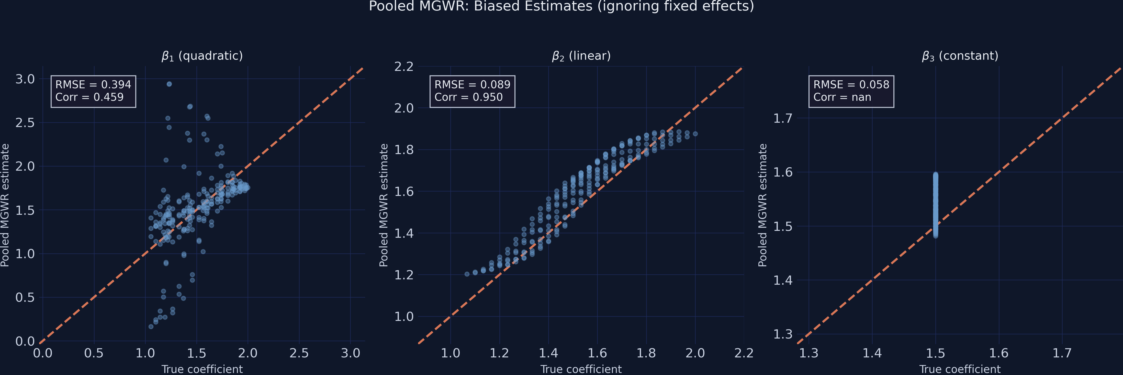 True vs Pooled MGWR scatter plots for three coefficients. Beta_1 shows severe scatter away from the identity line (Corr=0.459), while beta_2 and beta_3 track more closely.