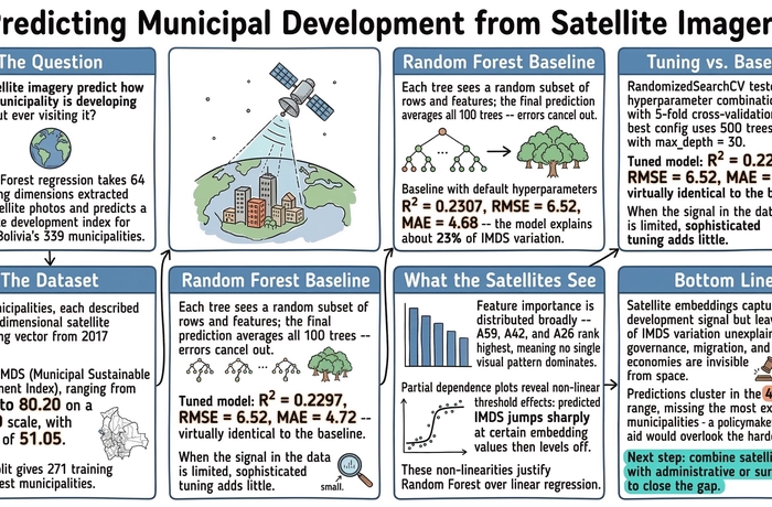 Introduction to Machine Learning: Random Forest Regression