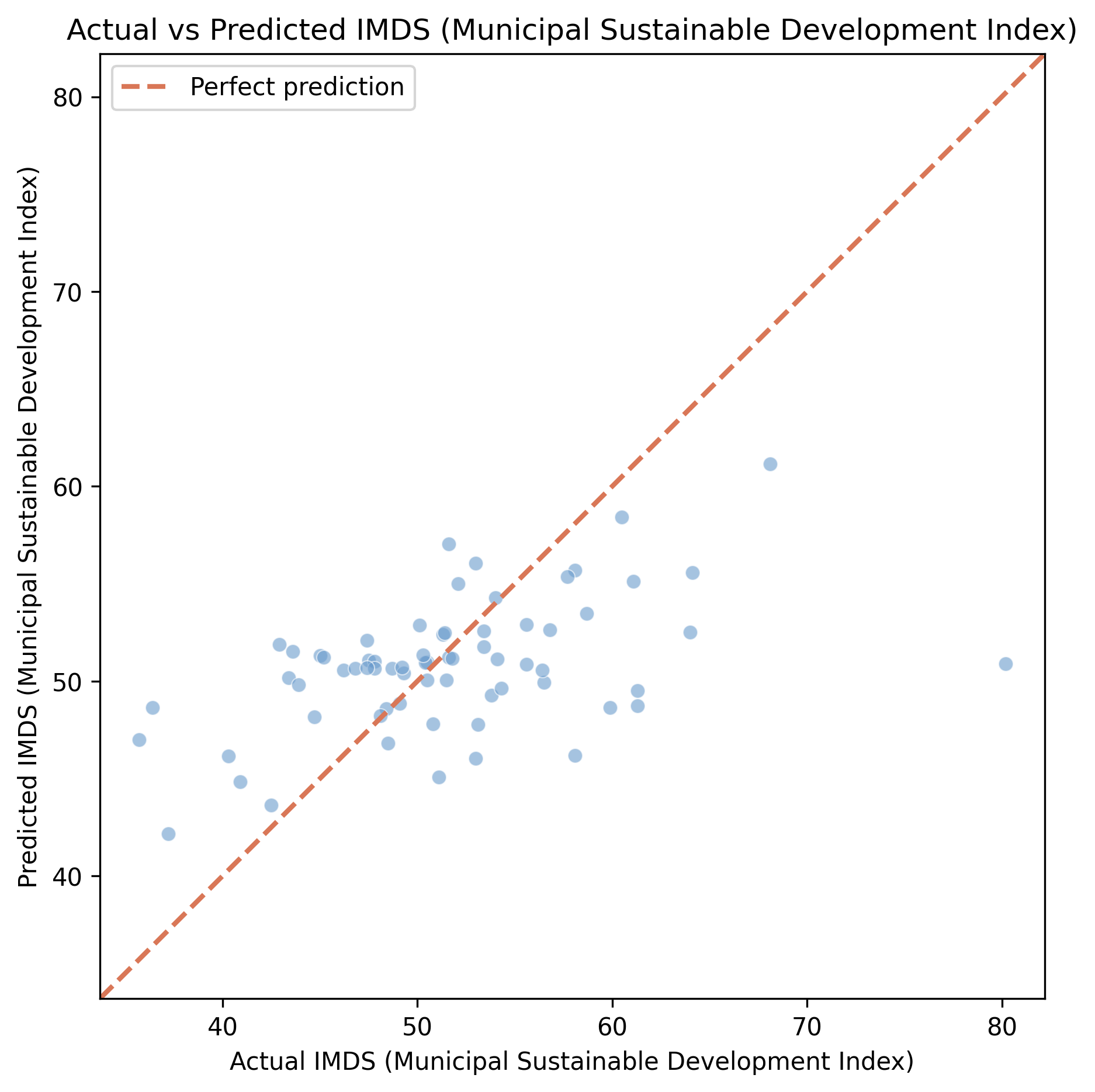 Actual vs predicted IMDS scores on the test set. The dashed line represents perfect prediction.