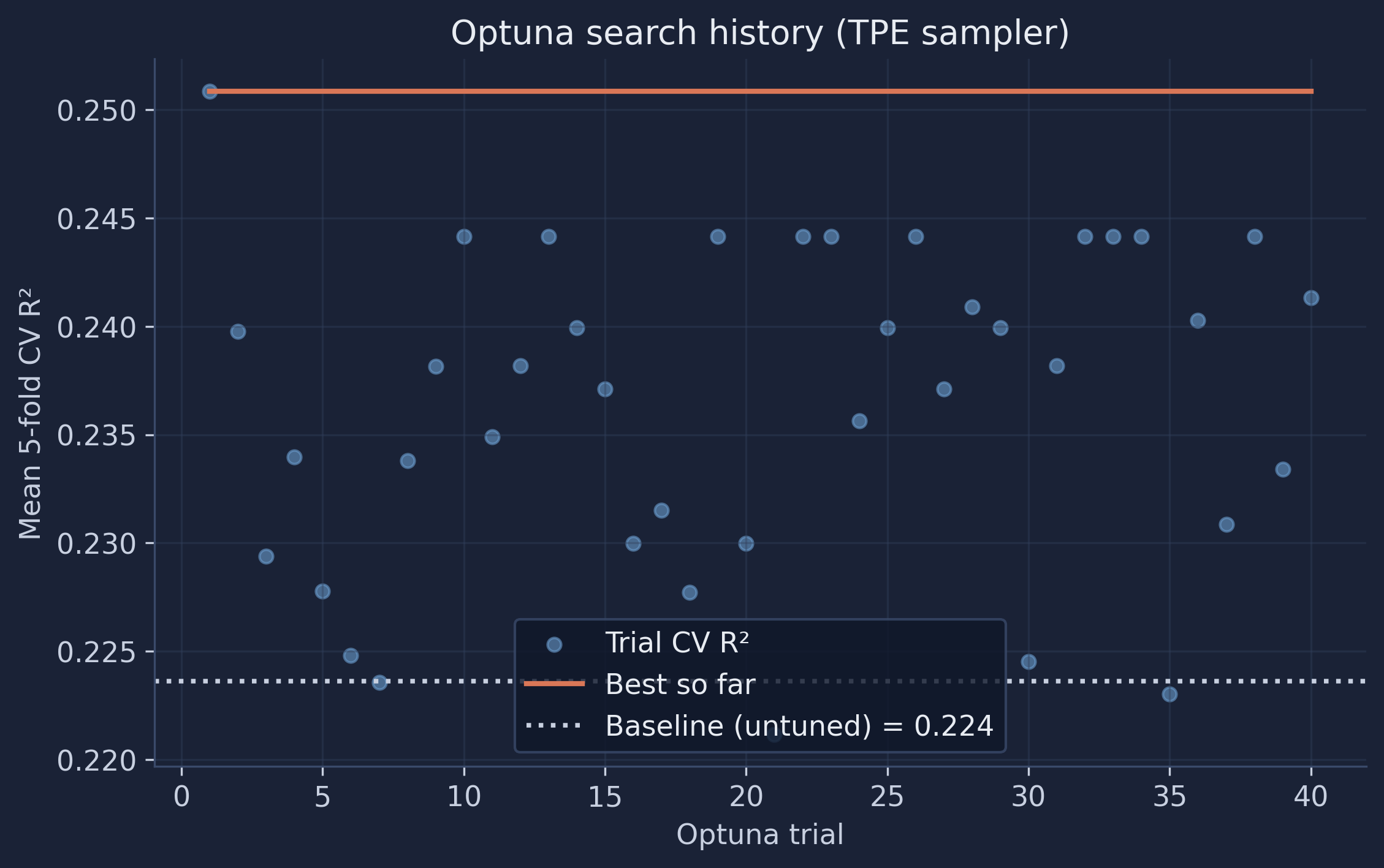 Optuna search history. Each dot is one trial&rsquo;s cross-validated R-squared; the orange line is the best value found so far; the dotted line is the untuned baseline.
