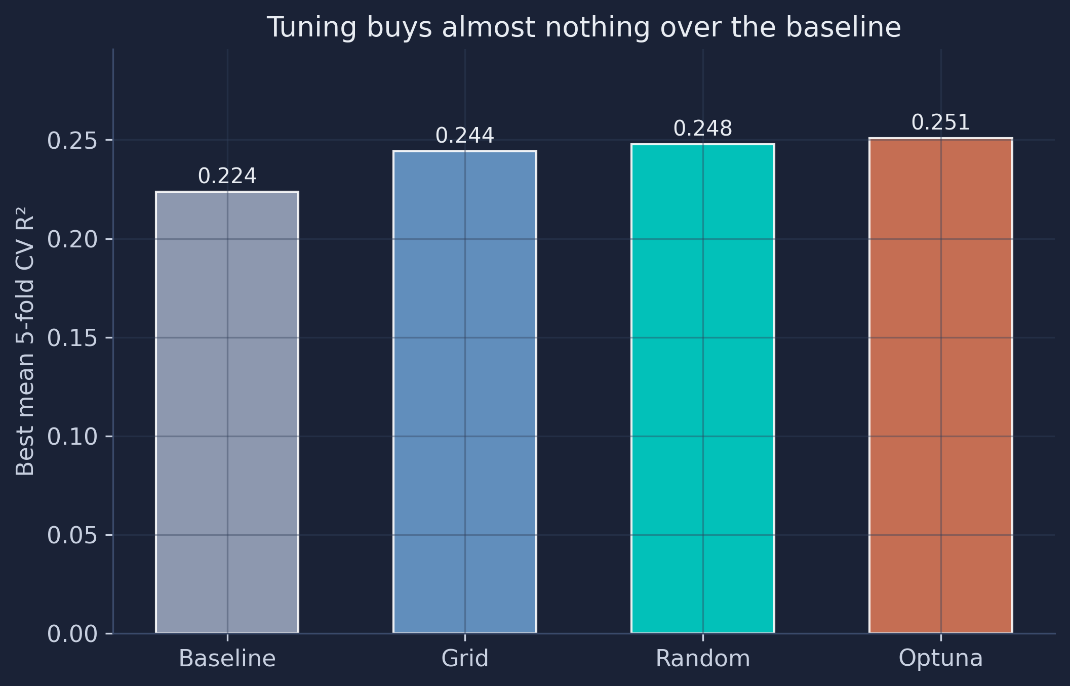 Bar chart comparing the best cross-validated R-squared of the baseline against grid search, random search, and Optuna. All tuned values sit only marginally above the baseline.