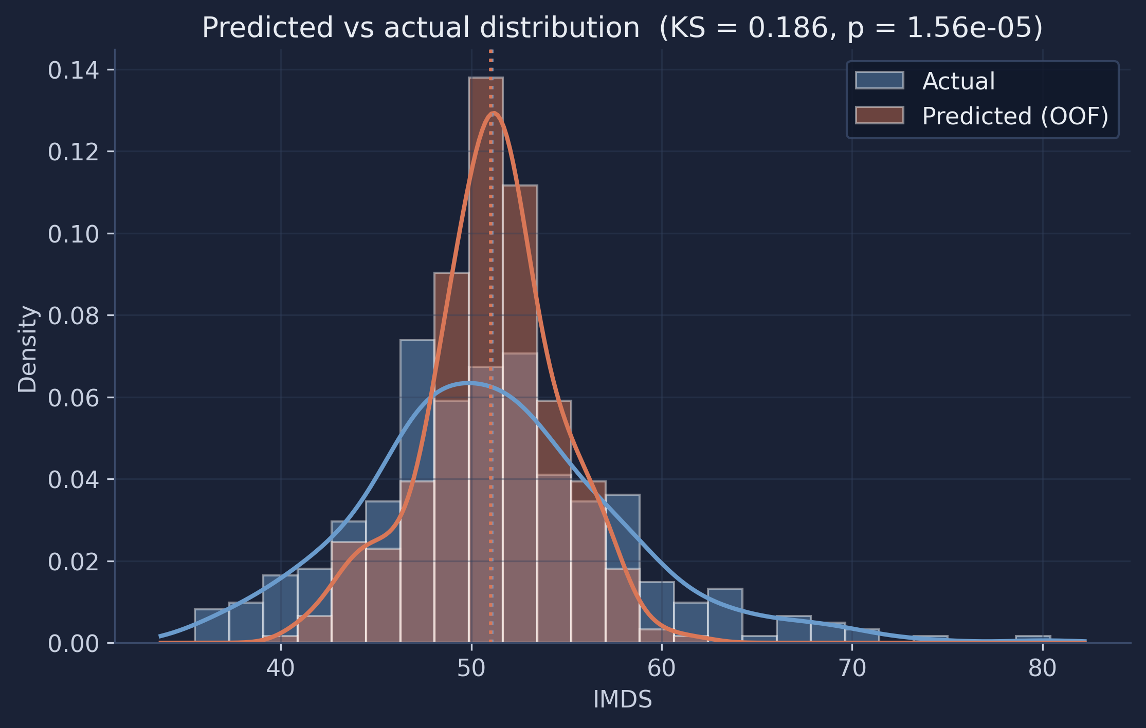 Overlapping density histograms of the actual IMDS scores and the out-of-fold predictions. The predicted distribution is much narrower and concentrated near the mean.