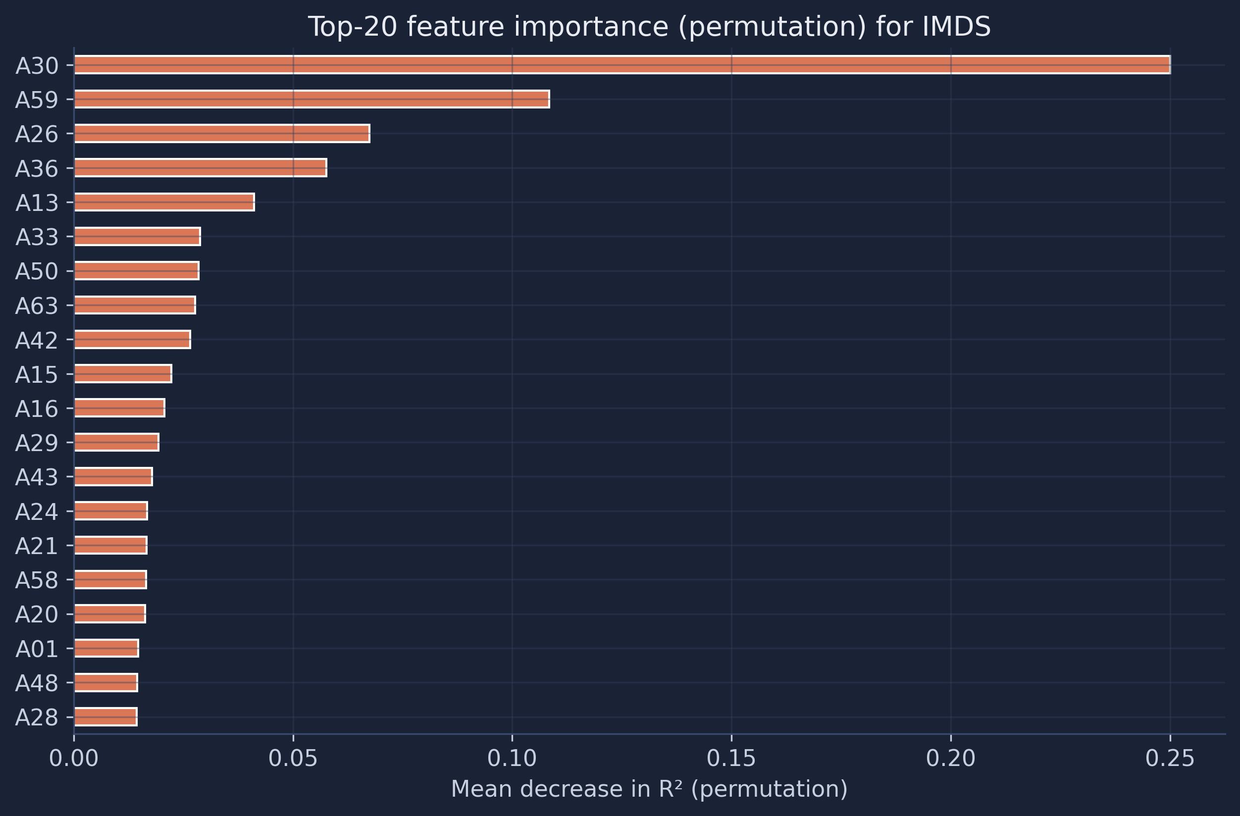 Top-20 satellite embedding features ranked by permutation importance — the mean drop in R-squared when each feature is shuffled. A30 and A59 lead.