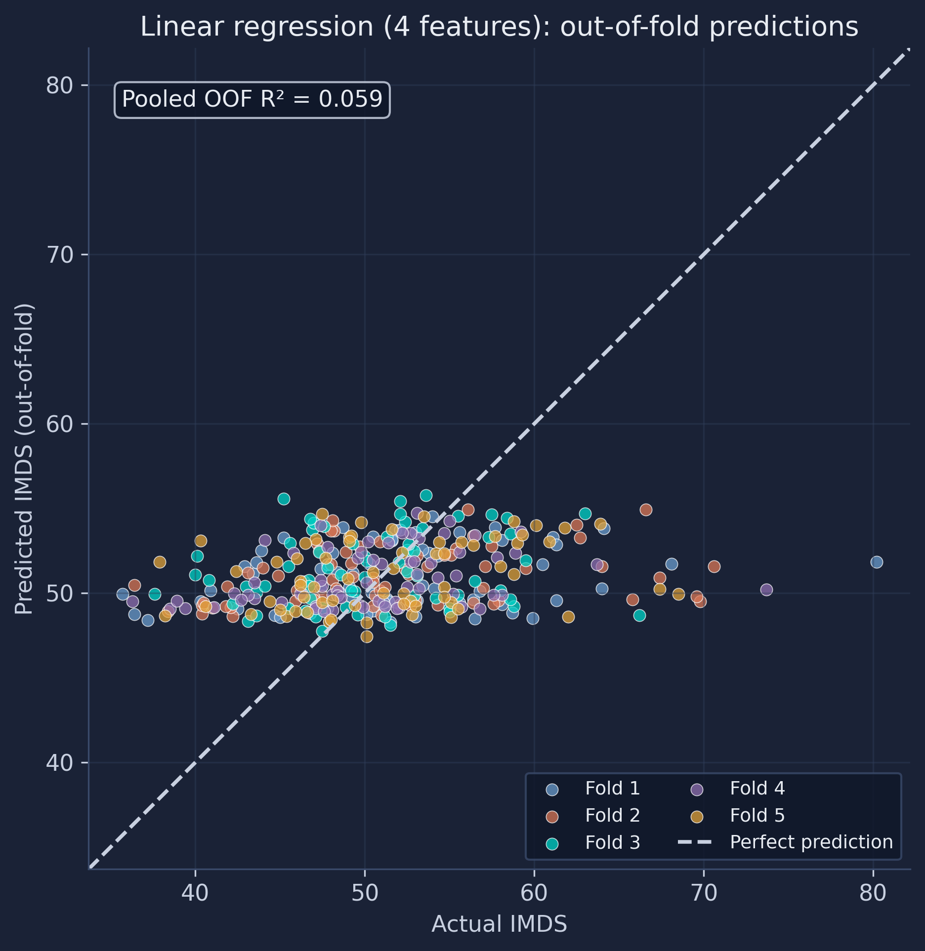 Out-of-fold predicted versus actual IMDS from the four-feature linear regression, colored by fold. The cloud is nearly flat — the model barely separates high- from low-IMDS towns.