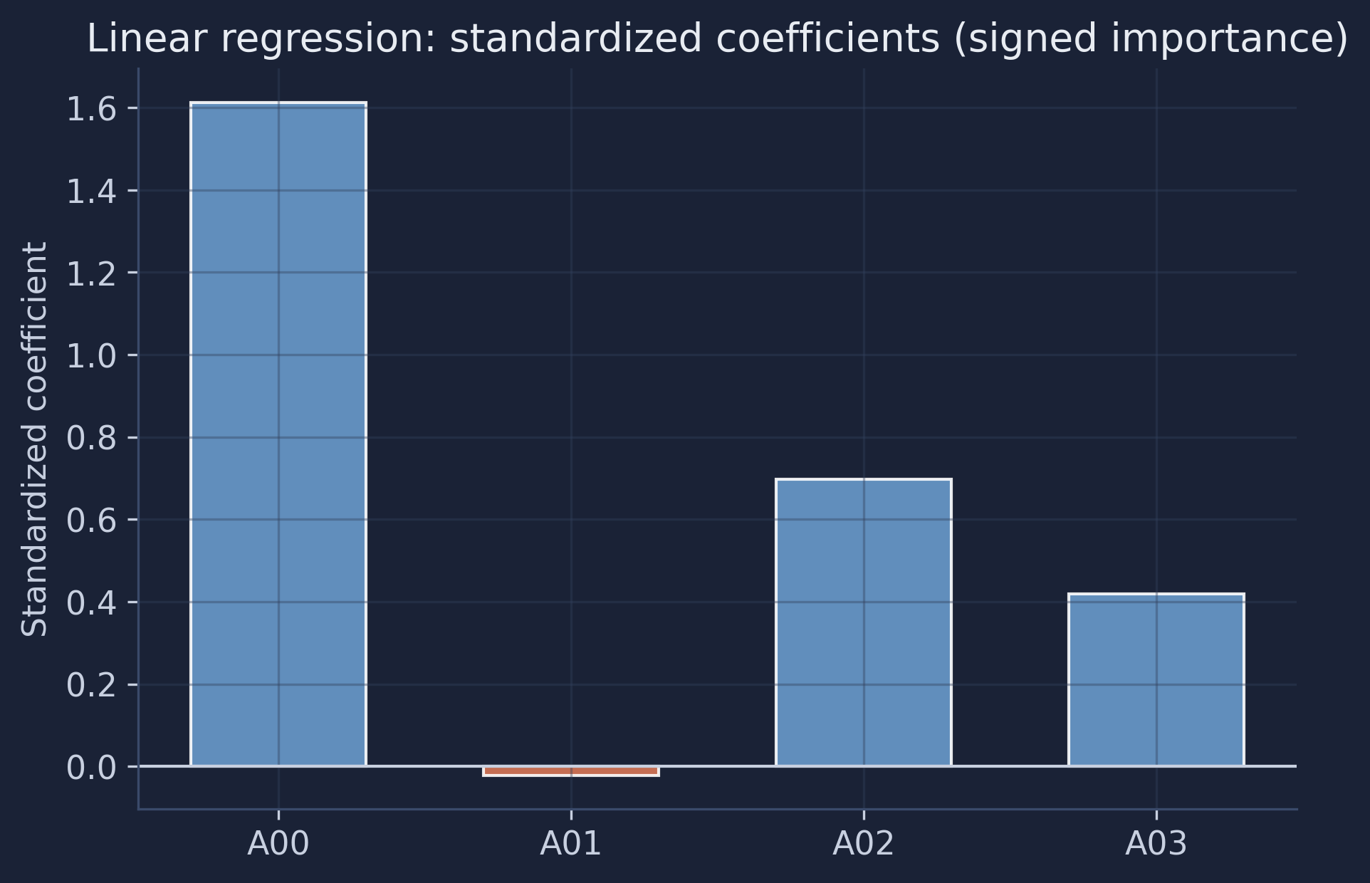 Standardized (signed) coefficients of the four-feature linear regression. A00 dominates; A01 is essentially zero.