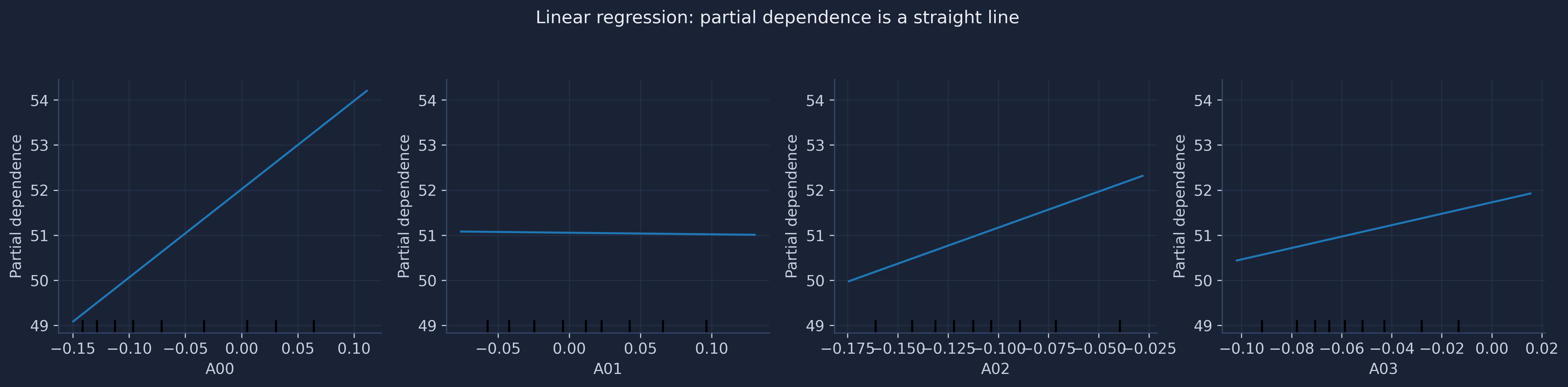 Partial dependence for the four features under linear regression. Every panel is a straight line whose slope is the feature&rsquo;s coefficient.
