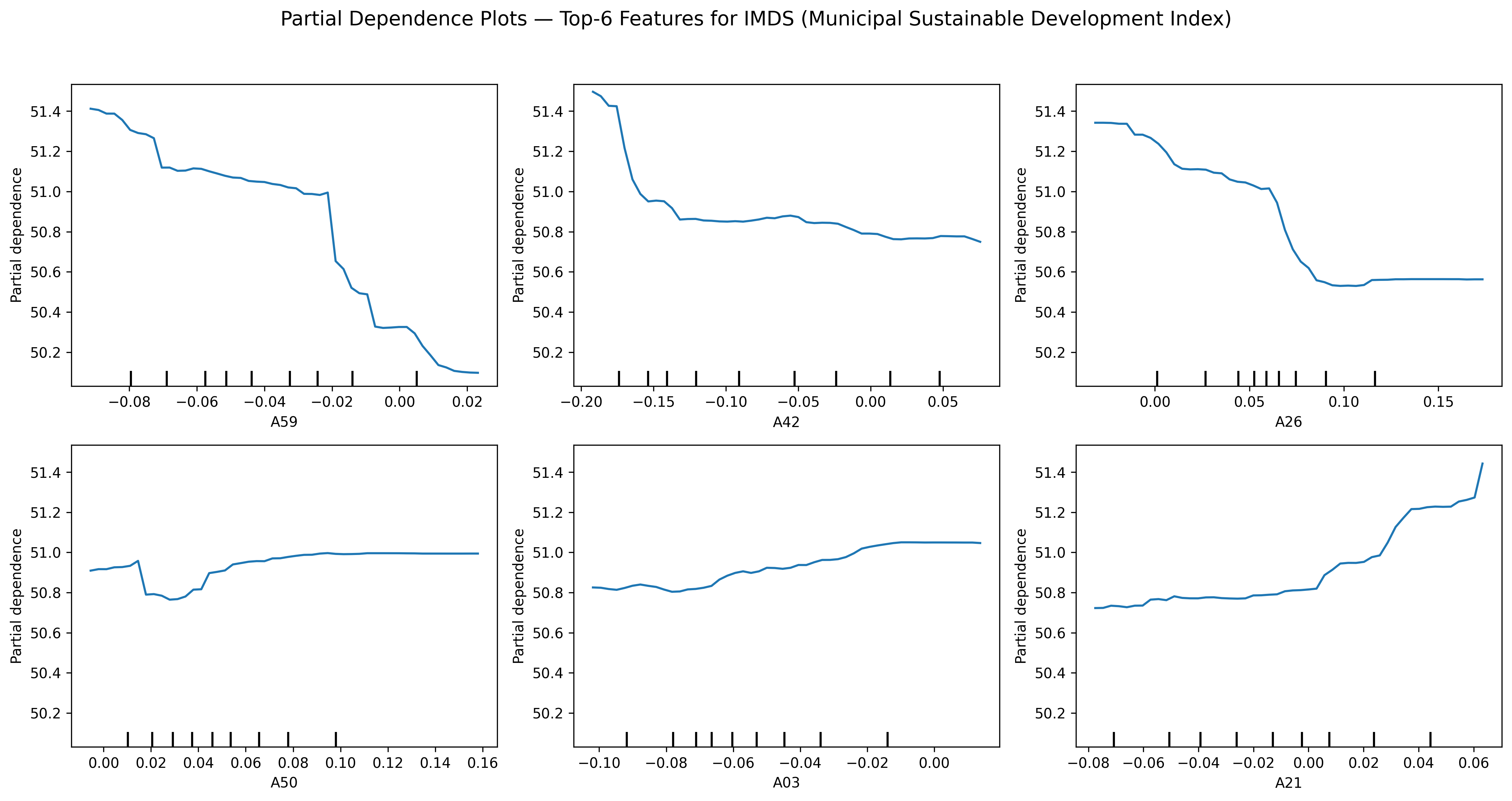 Partial dependence plots for the top-6 most important satellite embedding features, showing how each feature&rsquo;s value affects the predicted IMDS score.