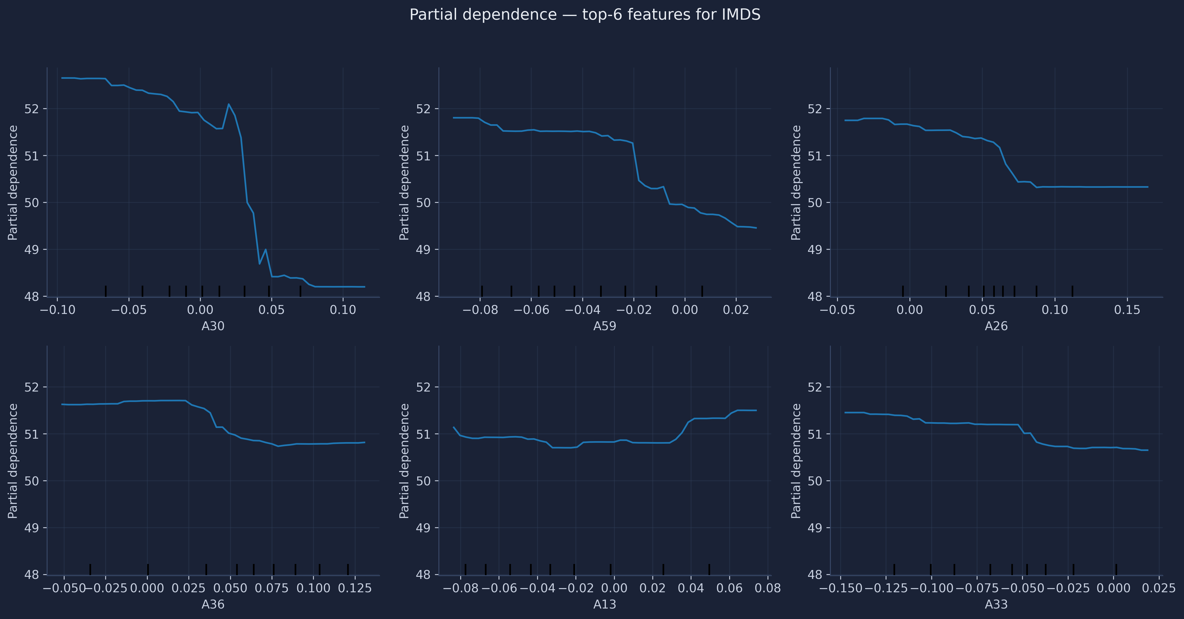 Partial dependence plots for the top-6 satellite embedding features, showing how each feature&rsquo;s value shifts the predicted IMDS.