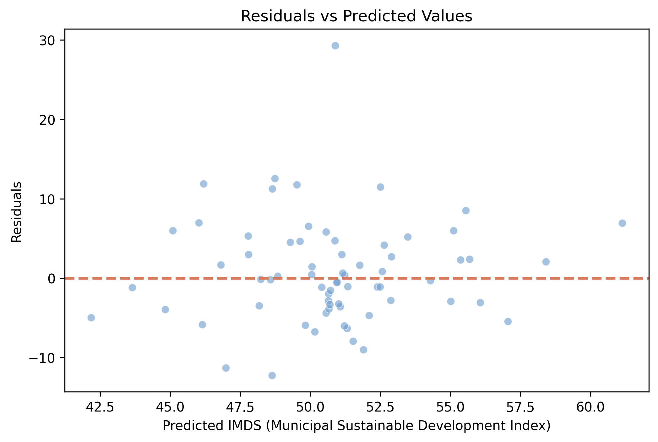 Residuals (actual minus predicted) vs predicted IMDS values. Random scatter around zero indicates no systematic bias.