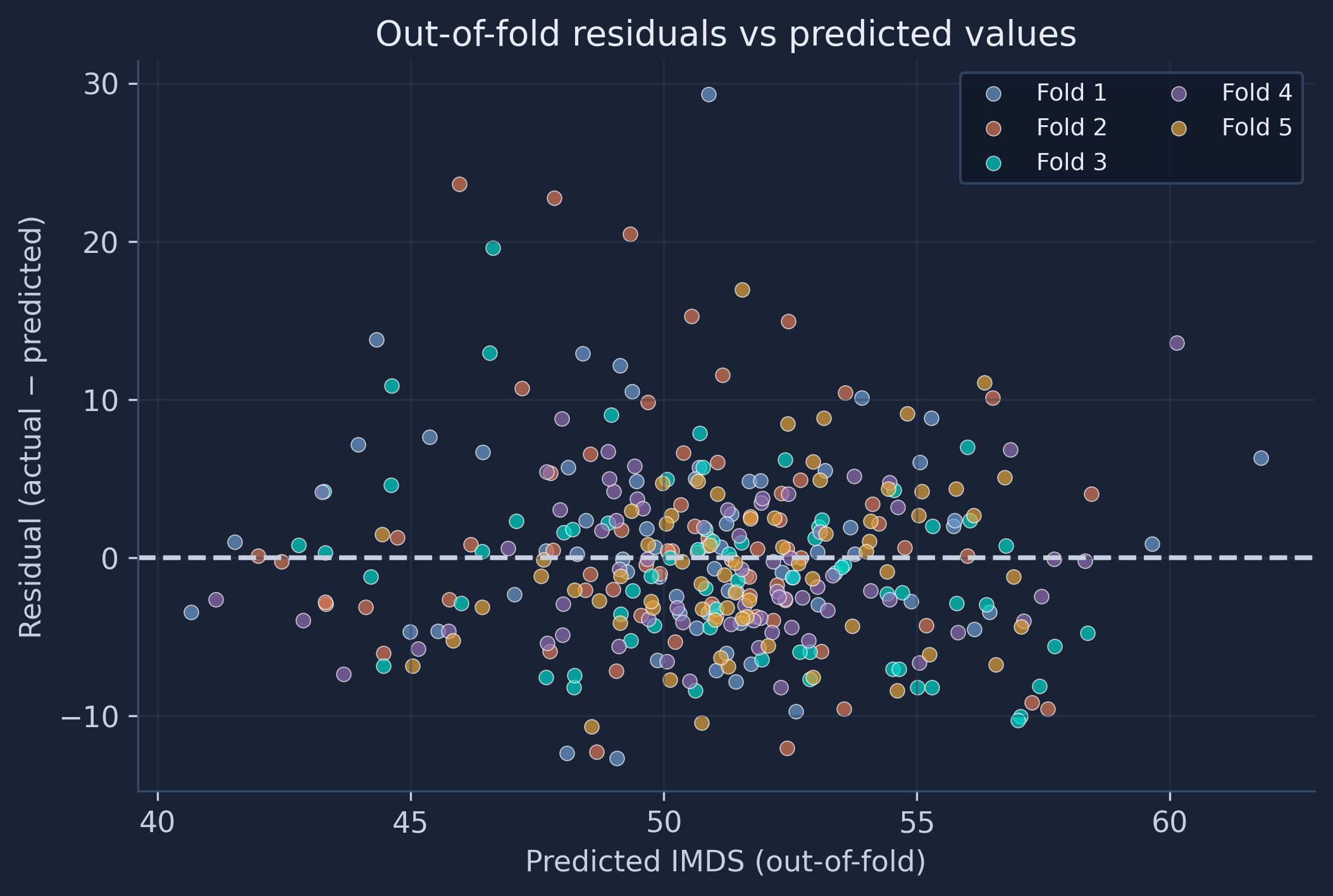 Out-of-fold residuals versus predicted IMDS, colored by fold. A cloud centered on zero indicates no systematic bias, but the upward tilt at the right reveals under-prediction of high-IMDS municipalities.