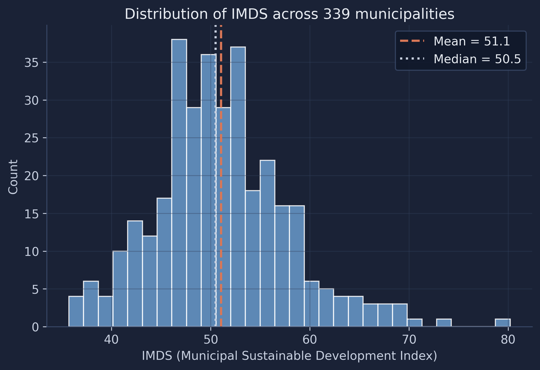 Distribution of IMDS scores across Bolivia&rsquo;s municipalities. The dashed line marks the mean, the dotted line marks the median.