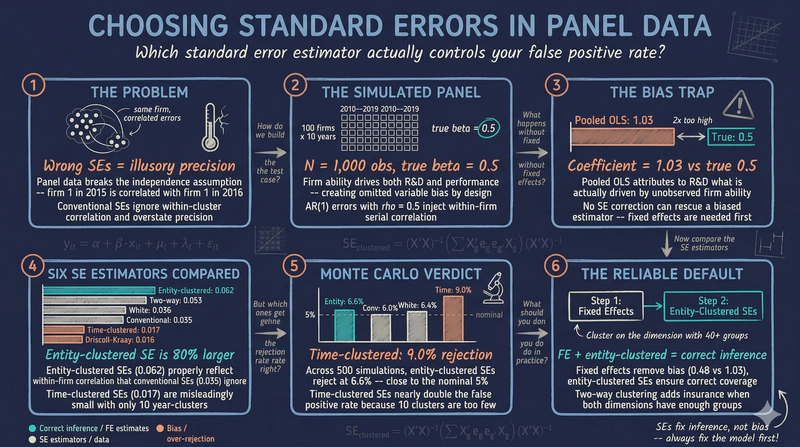 Standard Errors in Panel Data: A Beginner's Guide in Python
