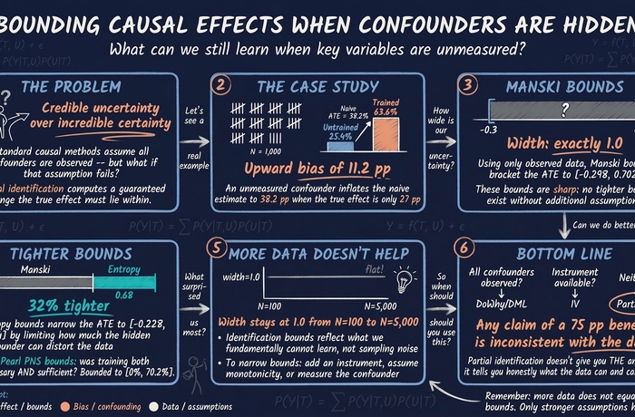 Introduction to Partial Identification: Bounding Causal Effects Under Unmeasured Confounding