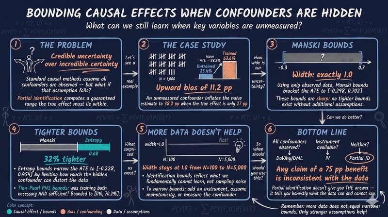 Introduction to Partial Identification: Bounding Causal Effects Under Unmeasured Confounding