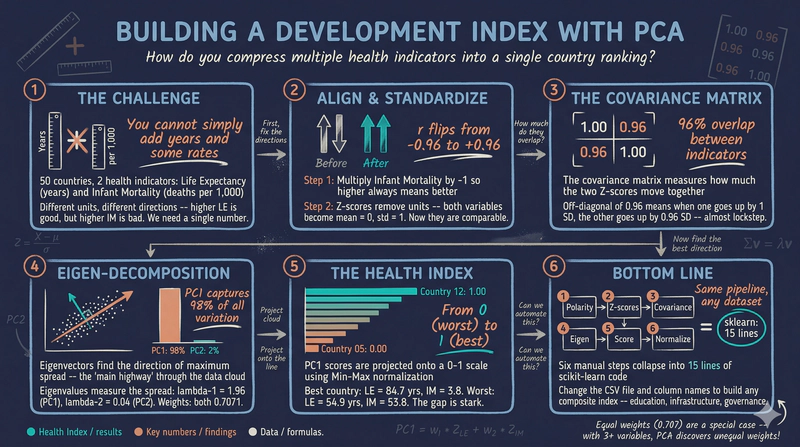 Introduction to PCA Analysis for Building Development Indicators