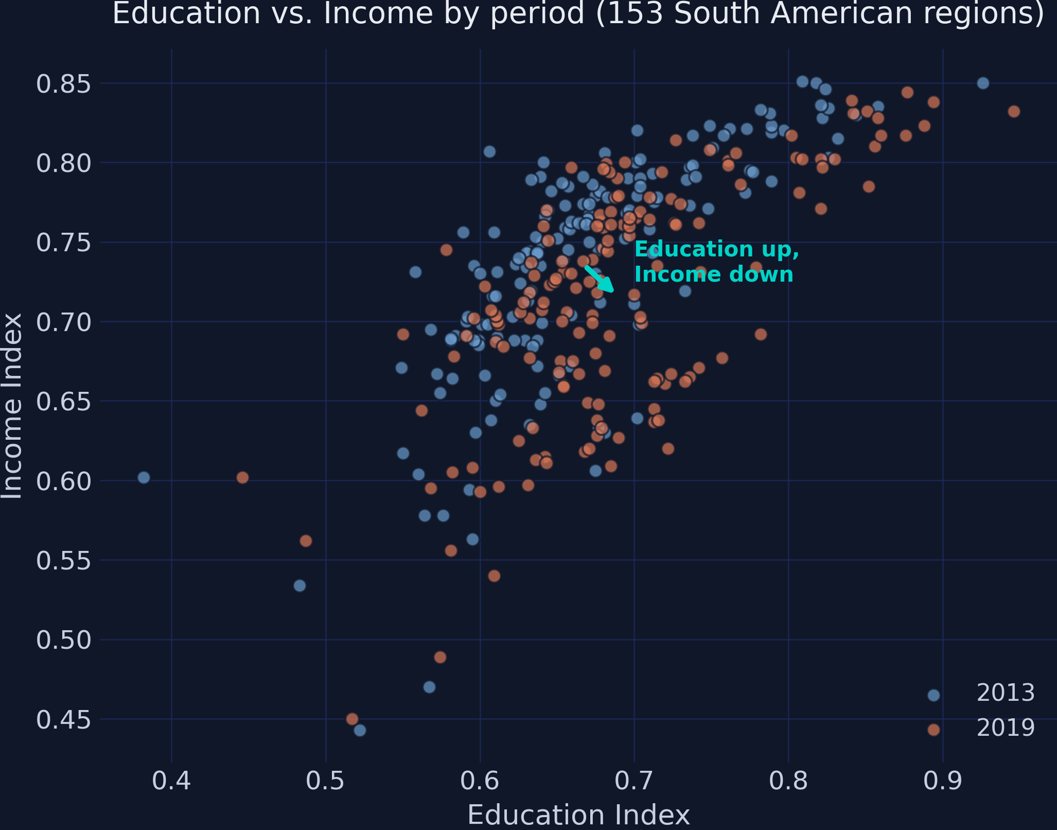 Scatter plot of Education vs Income colored by period, showing education rising but income declining.
