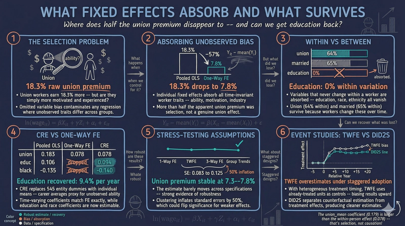 High-Dimensional Fixed Effects Regression: An Introduction in Python