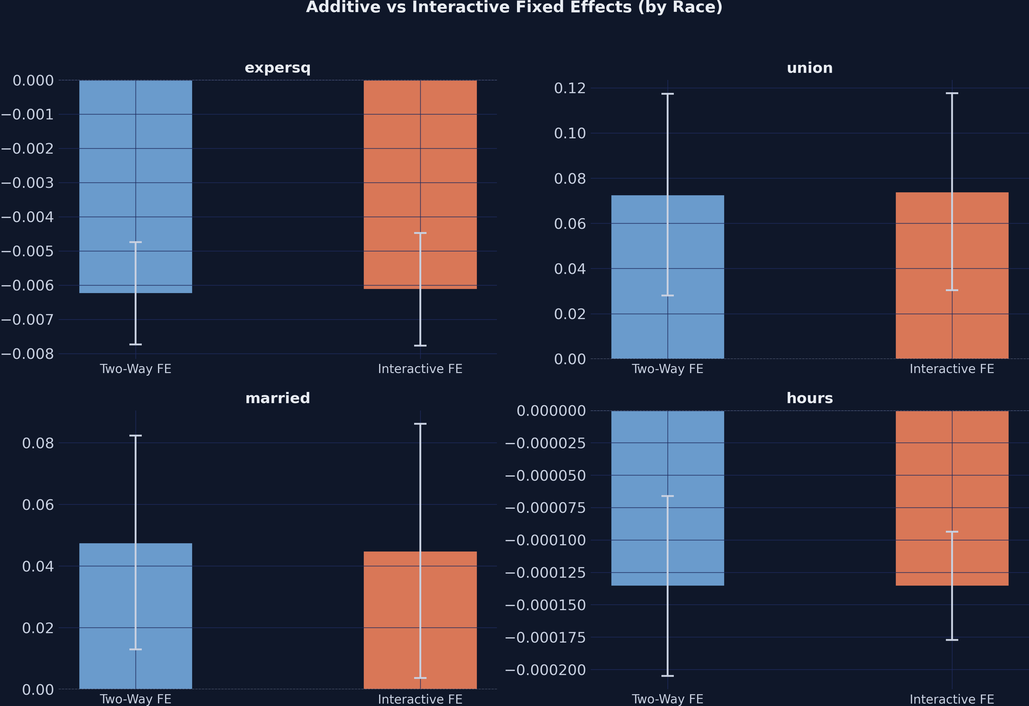 Side-by-side bar chart comparing additive TWFE and interactive fixed effect coefficient estimates.