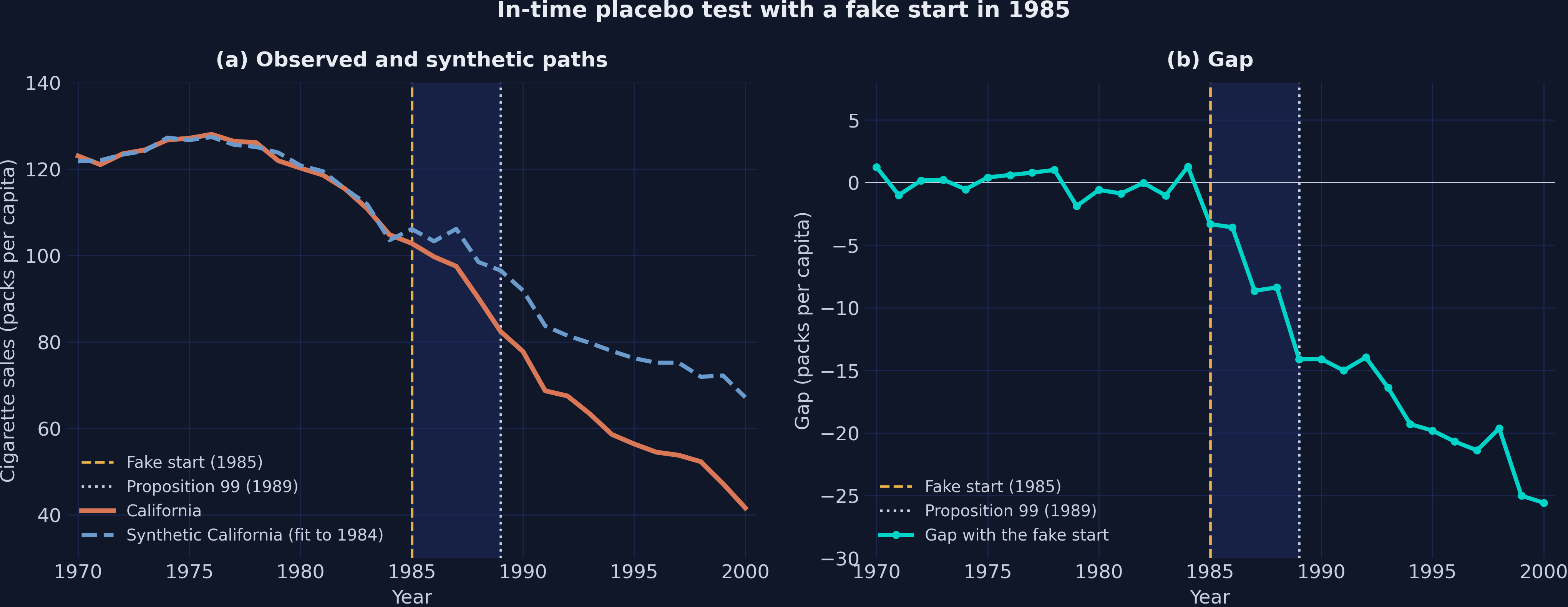 Two panels for the fake start in 1985: (a) observed California and the synthetic path fitted to 1970–1984, which overlap until 1984 and separate afterward; (b) the gap, which falls to between −3.31 and −8.64 packs in 1985–1988 and jumps to −14.11 packs in 1989.