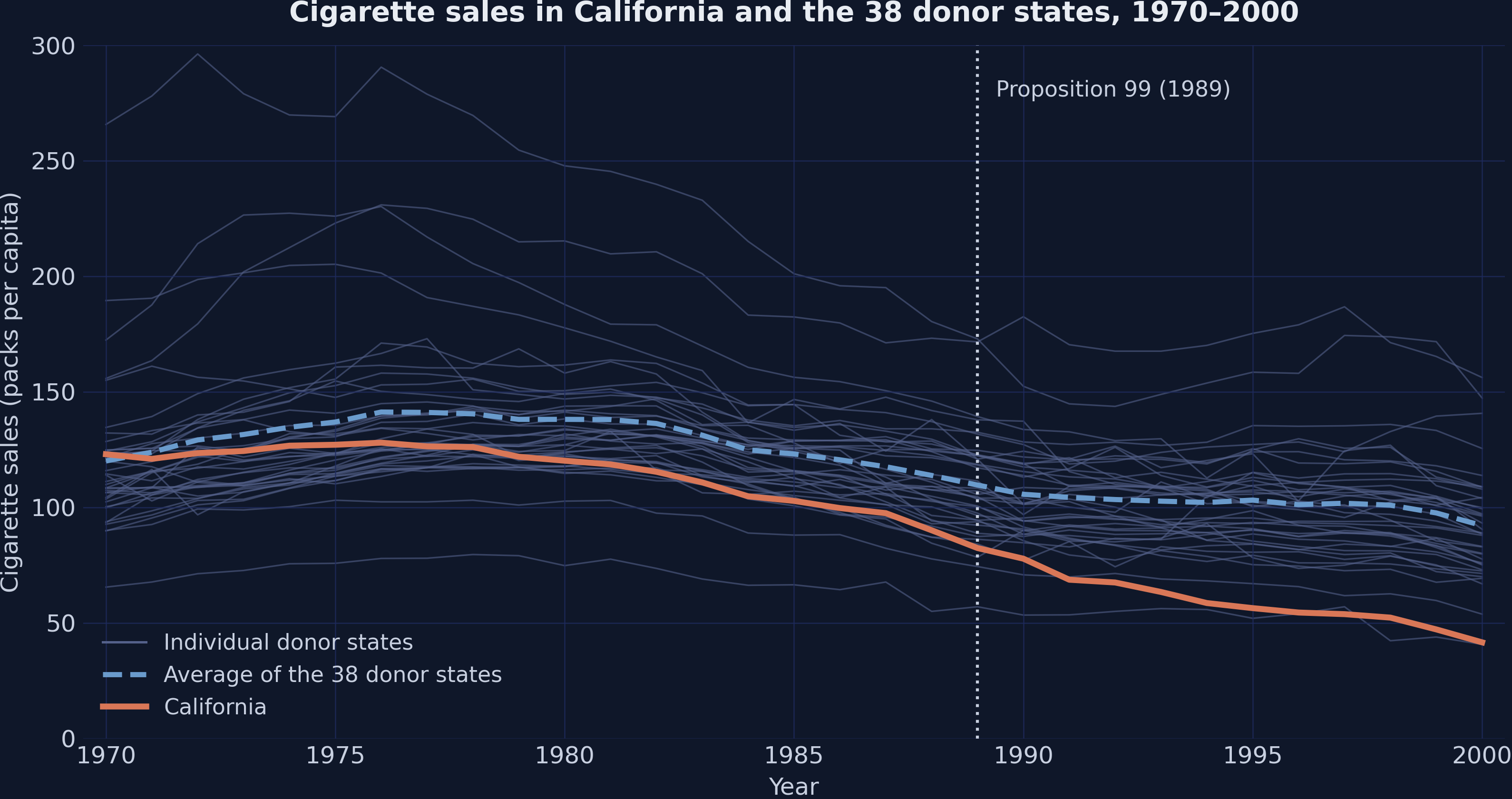 Line chart of cigarette sales per capita, 1970–2000, with 38 thin gray donor lines, their dashed blue average, which rises from 120.08 packs in 1970 to 141.26 in 1976 and falls to 92.13 in 2000, and California in orange, which peaks at 128.0 packs in 1976 and falls to 41.6, with a dotted line at 1989.