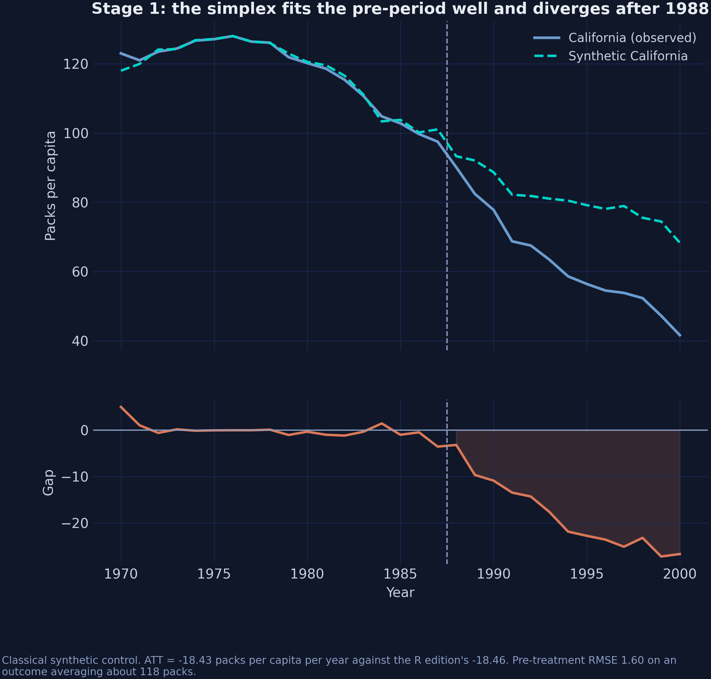 Observed California against its synthetic, with the gap below