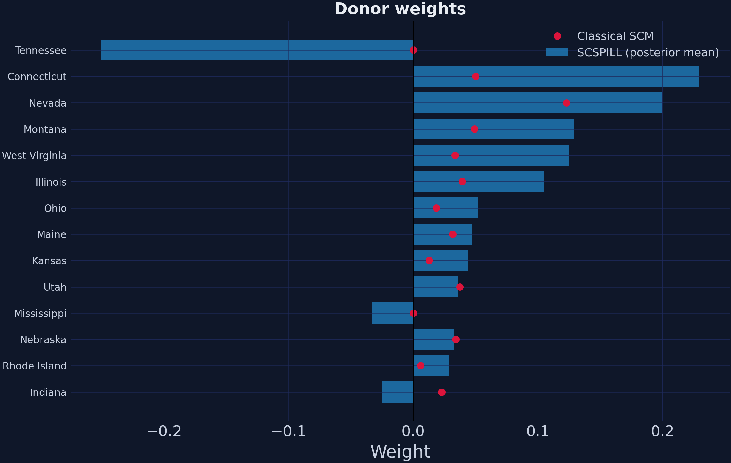 Donor weights compared with the simplex solution