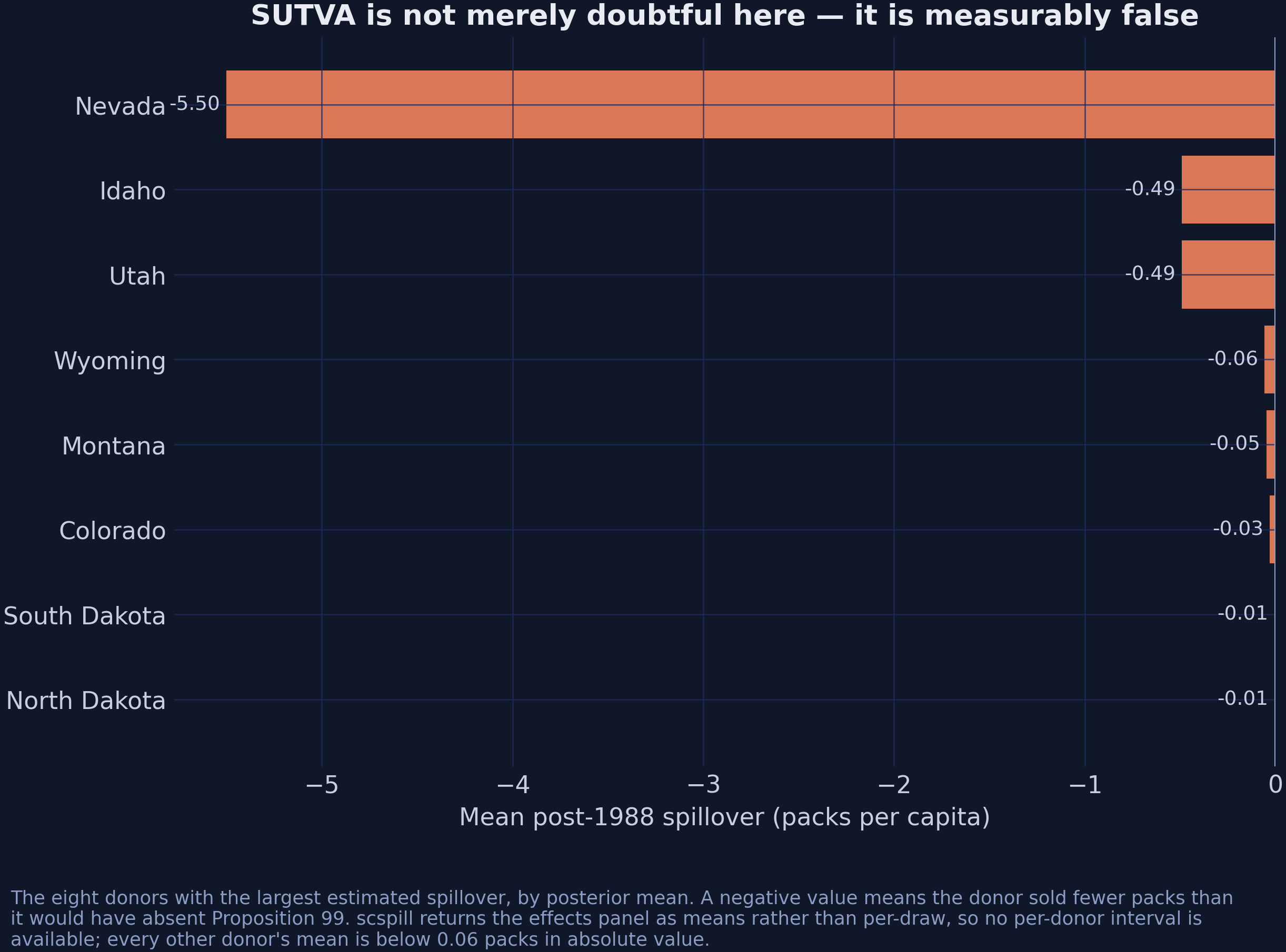 The eight largest spillovers by posterior mean