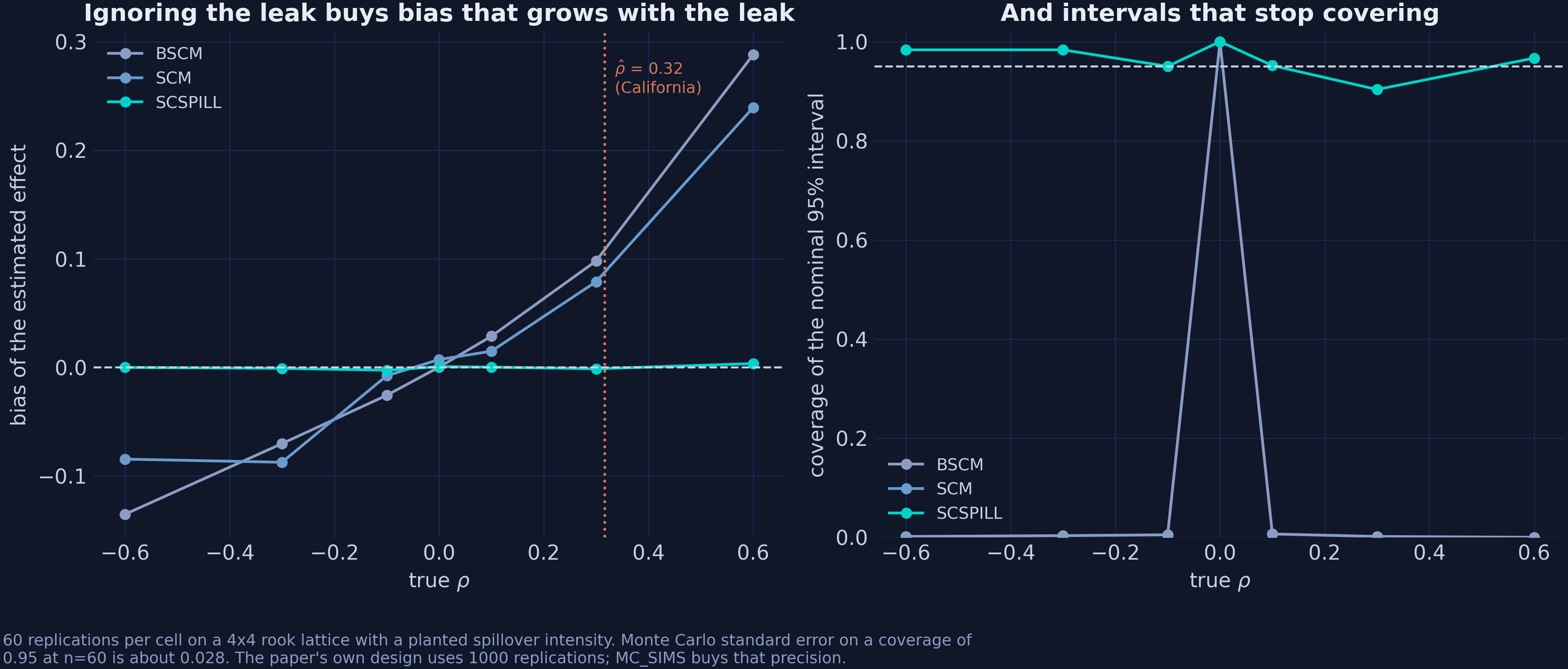 Bias and coverage against the true spillover intensity