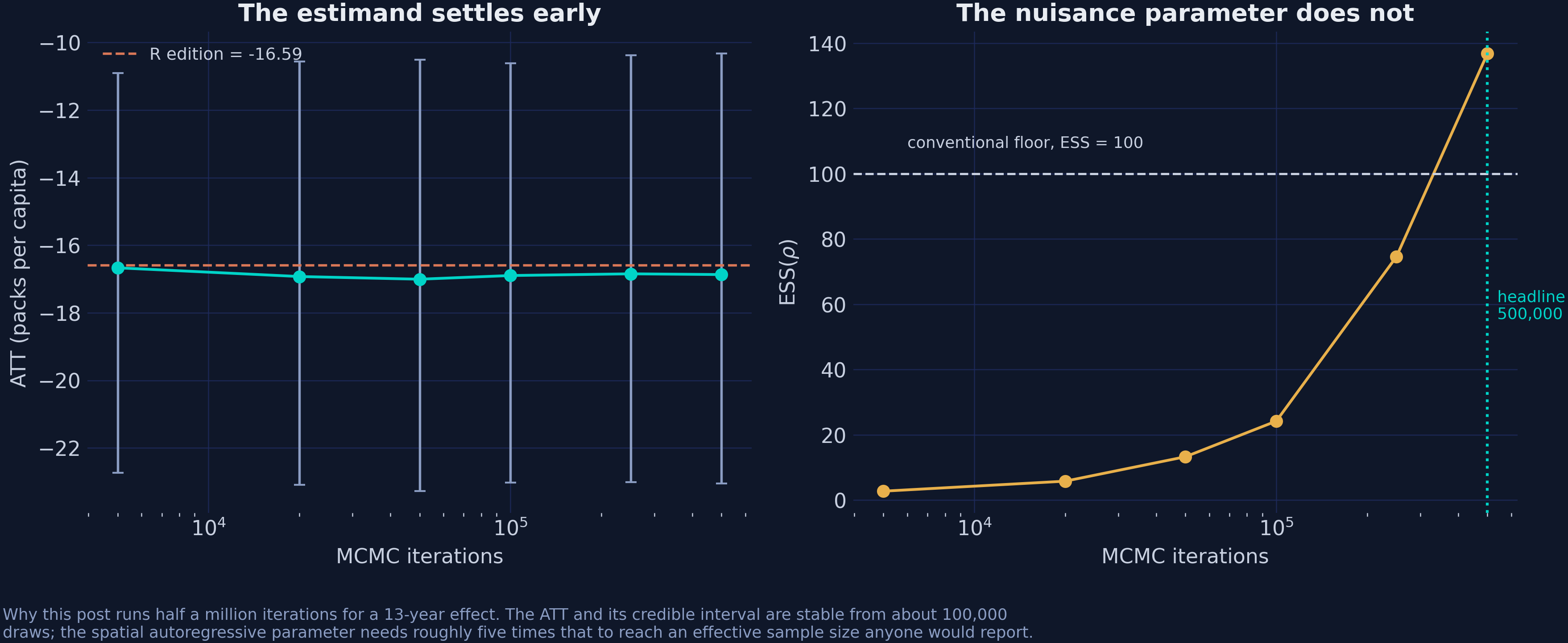 ATT and ESS against chain length