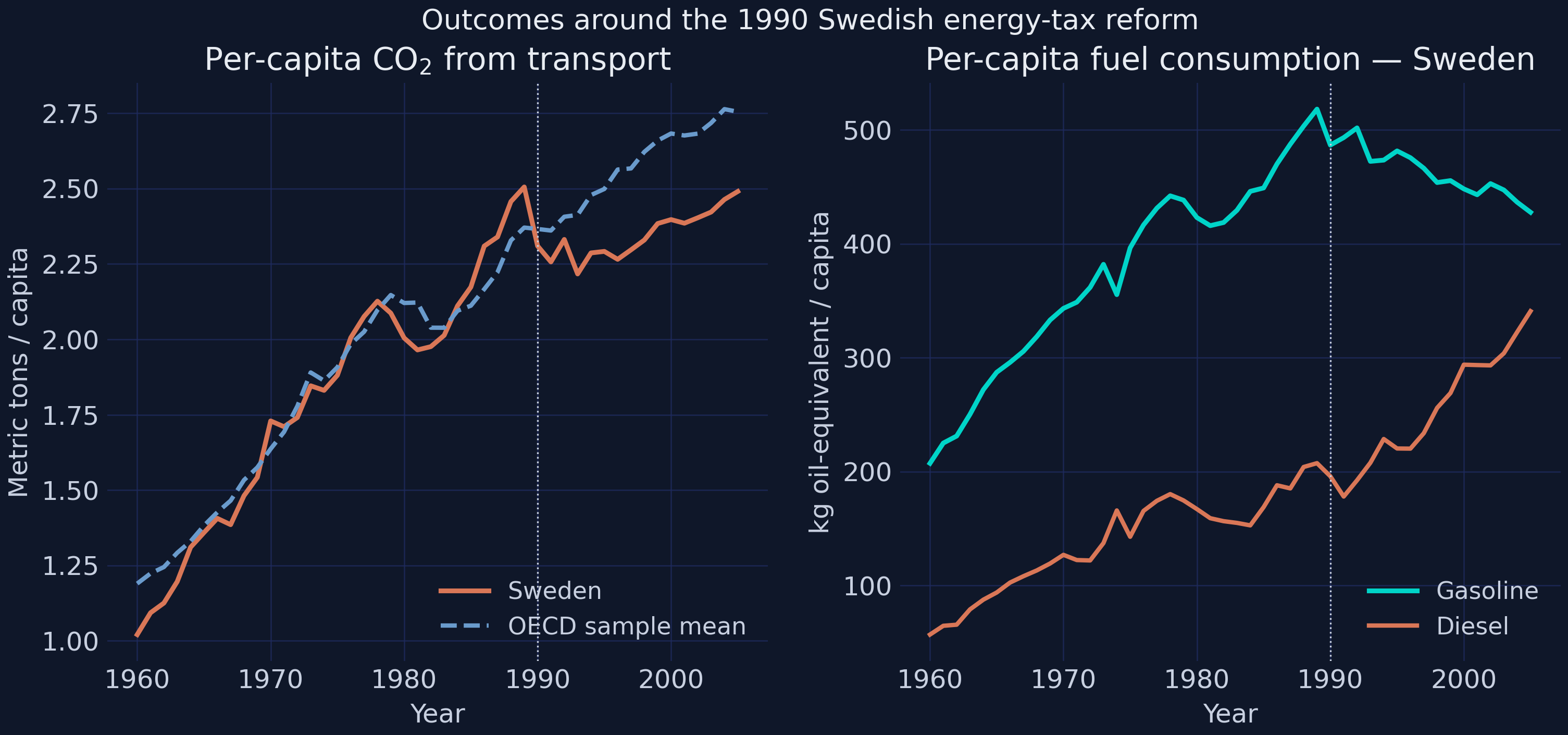 CO2 emissions and fuel consumption in Sweden