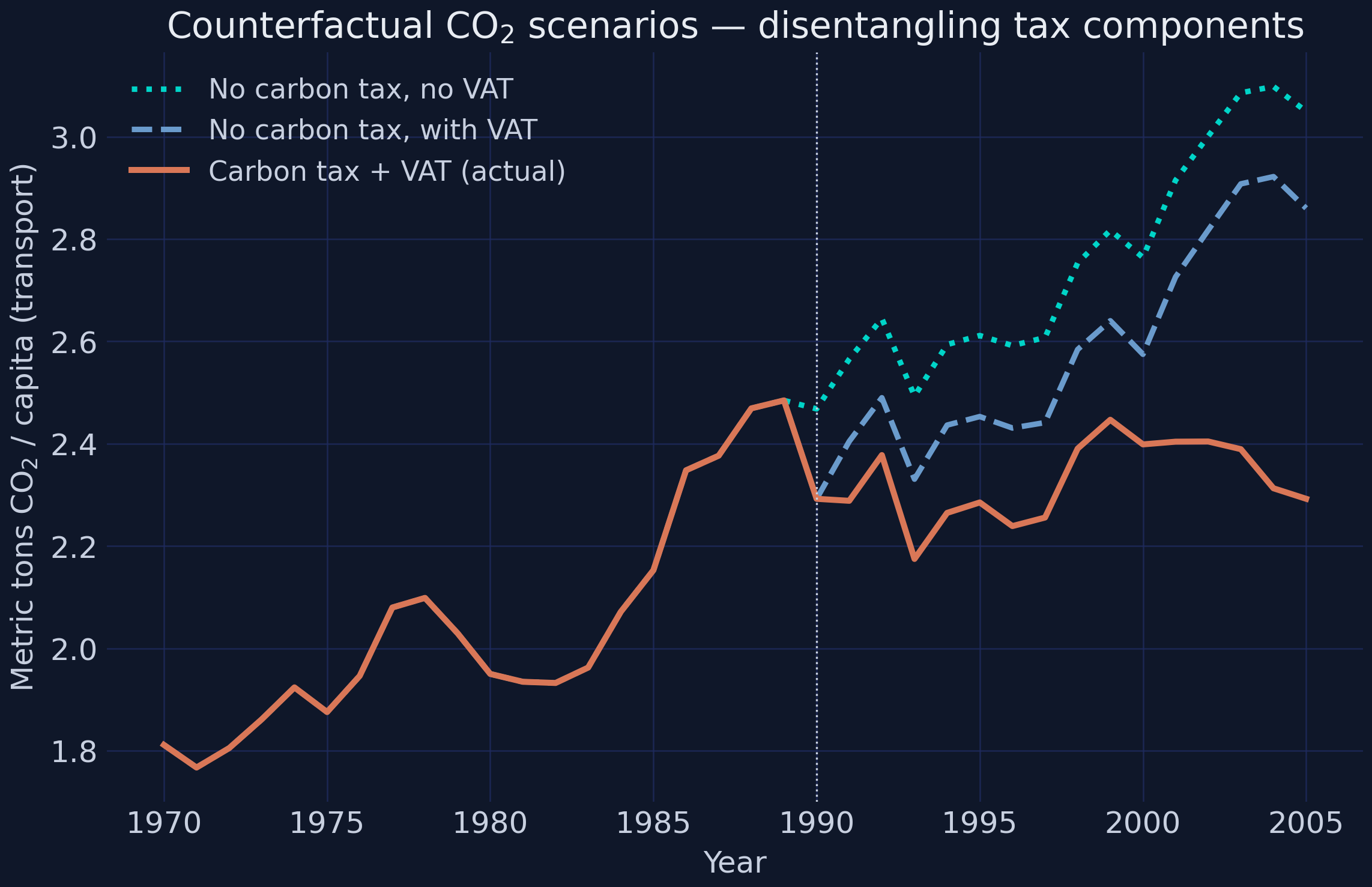 Disentangling carbon tax and VAT