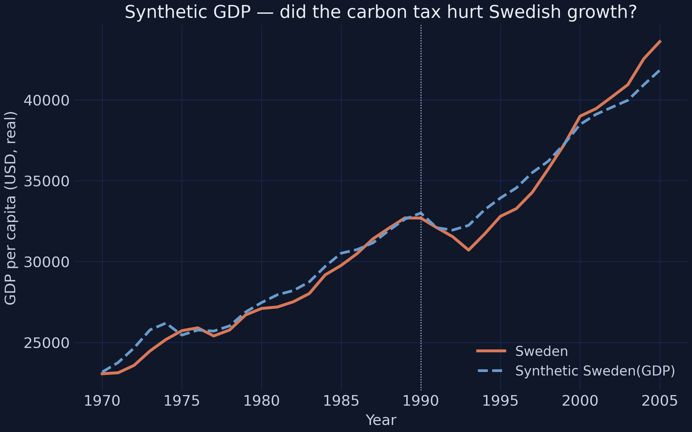 Synthetic Sweden — GDP