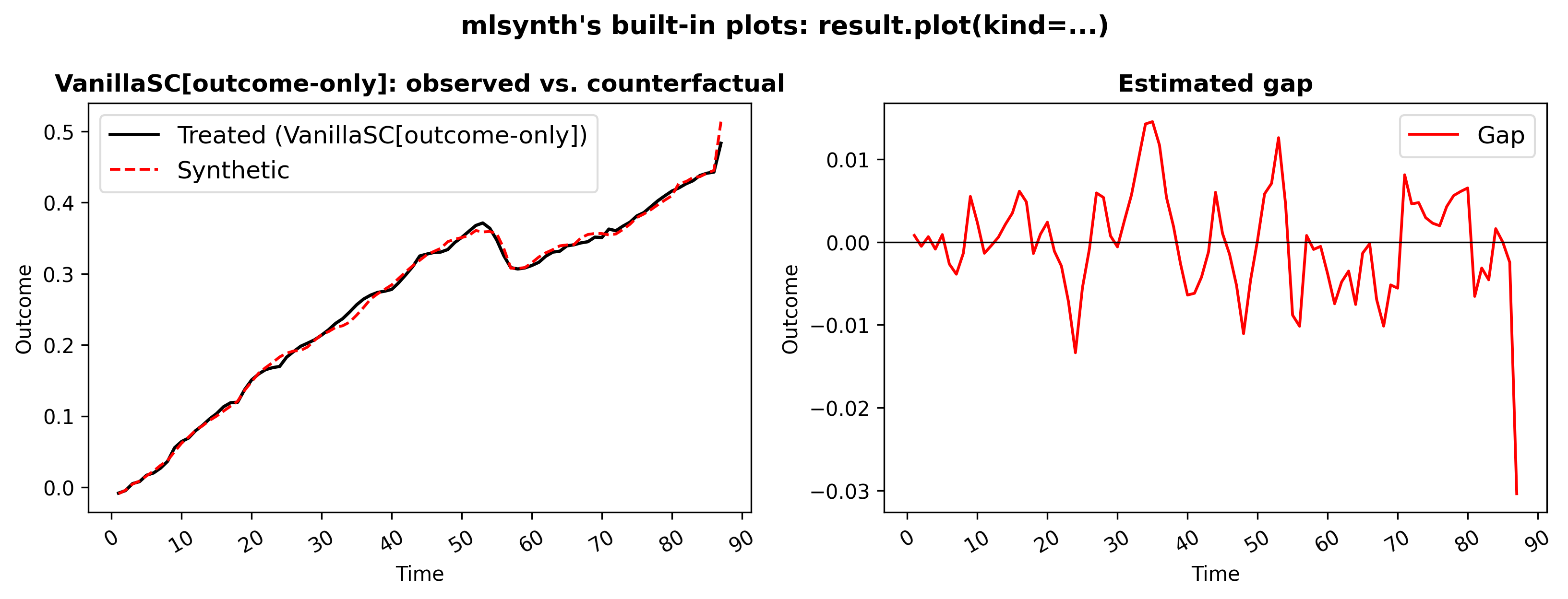 Two side-by-side panels produced entirely by mlsynth&rsquo;s own plotting code: on the left the observed treated series against its synthetic counterfactual, on the right the estimated gap between them, both on the package&rsquo;s default light background with red and black lines.