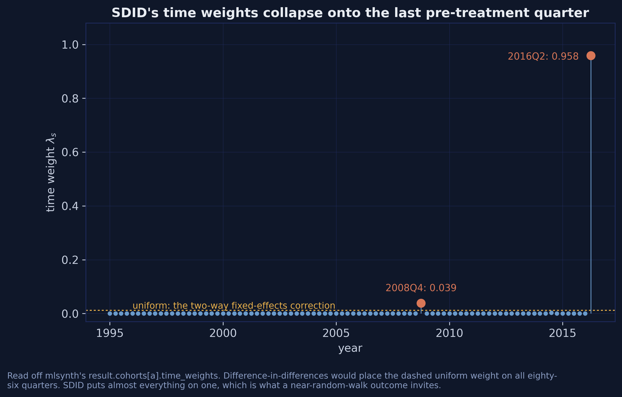 Stem plot of SDID&rsquo;s eighty-six time weights against year, with almost all the mass on a single orange point at 2016Q2 labelled 0.958, and a dashed gold line marking the uniform weight that difference-in-differences would use.